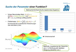 Zürcher Fachhochschule
40
Suche der Parameter einer Funktion?
• Unser Neuronales Netz: 𝑓 𝑾 𝑥 = 𝑦
mit Bild 𝑥, echtem Resultat 𝑦 und Parametern 𝑾
(𝑾 = {𝑤1, 𝑤2} anfangs zufällig gewählt)
• Fehlermass: 𝑙 𝑾 =
1
𝑁
σ𝑖=1
𝑁
𝑓 𝑾 𝑥𝑖 − 𝑦𝑖
2
Durchschnitt der quadratischen Abweichungen
über alle Bilder (Loss)
 Fehlerlandschaft
𝑤2
𝑤1
𝑙(𝑤1, 𝑤2)
Methode: Anpassung der Gewichte
von 𝑓 in Richtung der steilsten
Steigung (abwärts) von 𝐽
Wahrscheinlichkeit [%] für bestimmtes Ergebnis
 