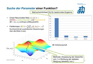 Zürcher Fachhochschule
41
Suche der Parameter einer Funktion?
• Unser Neuronales Netz: 𝑓 𝑾 𝑥 = 𝑦
mit Bild 𝑥, echtem Resultat 𝑦 und Parametern 𝑾
(𝑾 = {𝑤1, 𝑤2} anfangs zufällig gewählt)
• Fehlermass: 𝑙 𝑾 =
1
𝑁
σ𝑖=1
𝑁
𝑓 𝑾 𝑥𝑖 − 𝑦𝑖
2
Durchschnitt der quadratischen Abweichungen
über alle Bilder (Loss)
 Fehlerlandschaft
𝑤2
𝑤1
𝑙(𝑤1, 𝑤2)
Methode: Anpassung der Gewichte
von 𝑓 in Richtung der steilsten
Steigung (abwärts) von 𝐽
Wahrscheinlichkeit [%] für bestimmtes Ergebnis
 