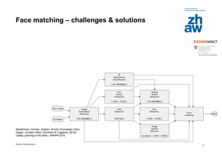 Zürcher Fachhochschule
8
Face matching – challenges & solutions
Stadelmann, Amirian, Arabaci, Arnold, Duivesteijn, Elezi,
Geiger, Lörwald, Meier, Rombach & Tuggener (2018).
«Deep Learning in the Wild». ANNPR’2018.
 