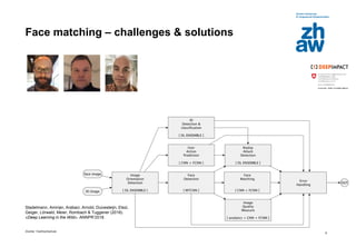Zürcher Fachhochschule
9
Face matching – challenges & solutions
Stadelmann, Amirian, Arabaci, Arnold, Duivesteijn, Elezi,
Geiger, Lörwald, Meier, Rombach & Tuggener (2018).
«Deep Learning in the Wild». ANNPR’2018.
 
