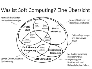 Was ist Soft Computing? Eine Übersicht
Soft Computing
Neural
Networks
Fuzzy
Logic
Evolutionary
Computing Probabilistic
Reasoning
Neuro
Fuzzy
Systems
Fuzzy
Neural
Networks
Genetic
Neural
Networks
Genetic
Fuzzy
Systems
Fuzzy
Evolutionary
Algorithms
Genetic
Bayesian
Networks
Lernen/Speichern von
Daten/Informationen
Lernen und multivariate
Optimierung
Rechnen mit Worten
und Wahrnehmungen
Schlussfolgerungen
mit deduktiver
Logik
Methodensammlung
mit Toleranz für
Ungenauigkeit,
Unsicherheit und
Halbwahrheiten haben
 
