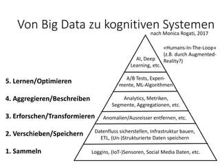 Von Big Data zu kognitiven Systemennach Monica Rogati, 2017
AI, Deep
Learning, etc.
A/B Tests, Experi-
mente, ML-Algorithmen
Analytics, Metriken,
Segmente, Aggregationen, etc.
Anomalien/Ausreisser entfernen, etc.
Datenfluss sicherstellen, Infrastruktur bauen,
ETL, (Un-)Strukturierte Daten speichern
Loggins, (IoT-)Sensoren, Social Media Daten, etc.1. Sammeln
2. Verschieben/Speichern
3. Erforschen/Transformieren
4. Aggregieren/Beschreiben
5. Lernen/Optimieren
«Humans-In-The-Loop»
(z.B. durch Augmented-
Reality?)
 