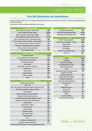 L’info du mois
Argentré INFOS / N°257 • Mai 2013
7
Argentré-du-Plessis compte plus d’une soixantaine d’associations. Au travers du versement d’une subvention annuelle, la municipalité encourage
leur esprit d’entreprise.
Vous trouverez ci-dessous le tableau récapitulatif de ces dernières.
Affaires scolaires
OGEC La Salle Saint Joseph - sortie scolaire 2 688
OGEC La Salle Saint Joseph Collège 10 323
OGEC La Salle Saint Joseph Cantine Collège 8 917
OGEC La Salle Saint Joseph Cantine Primaire 14 710
OGEC La Salle Saint Joseph - Informatique primaire 2 352
O.C.C.E.-Caisse de l'école J.L.Etienne - sorties scolaires 2 736
O.C.C.E.-Caisse de l'école J.L.Etienne - assurance 90
Cap'mouss - amicale école Jean-Louis Etienne 175
"Un jour, un métier" forum des métiers 263
APEL La Salle St Joseph 175
Action sociale
ADMR 4 622
Dont ADMR 1 101
Dont aides aux familles 521
Dont participation Mini Pouss' 3 000
R.A.M. (Les P'tits Lutins) 785
CCAS 3 772
Amicale des donneurs de sang du canton
d'Argentré-du-Plessis
185
Solidarité paysanne 35 90
Papillons blancs (Ille et Vilaine) 74
Mutilés du travail (Vitré) 74
Centre anti-cancéreux (Rennes) 72
Croix d'or (Vitré) 109
ADOTH 56
Restaurants du cœur 91
Vie libre (Vitré) 91
Agir pour eux 100
ADSPV 52
Les soins palliatifs 53
Solidarité vitréenne (EPISOL) 100
Jeunesse
Association Foyer des Ados 330
Subvention AFA (Charges Salariales) 16 527
Planet'jeunes-Centre de loisirs d'été 20 165
Culture
Cinéma "Jeunes d'Argentré" 1 869
Cinéma "Jeunes d'Argentré" - annuité 6 000
Sheep'N Danse 78
Atelier danse 1 507
Evit Ar Blijadur 78
Fête de la musique (Assoc AFA) 1 493
Art en Ciel 300
Coordination inter-associative
Amicale sapeurs-pompiers 445
ACPG - AFN 374
ACPG - AFN: subvention exceptionnelle drapeau "Citoyens de la Paix" 550
UNC Anciens Combattans - Soldats de France 188
Vivre à Argentré 377
Amicale des anciens "Jeunes d'Argentré" 189
Mouvement Eucharistique des Jeunes 193
Demande subvention exceptionnelle pour le MEJ 150
Association des Secouristes du pays d'Argentré 368
Jeunesse Pass' 250
Jeunesse Pass' : Téléthon 350
Comité des Fêtes 1 783
Argentré Accueil 339
Prévention routière 56
Moto-club du Plessis 100
Argentré Express 70
FELA 214
Les Pêcheurs du Moulin Neuf 102
Association cantonale (Roumanie) 315
Association Cantonale (Roumanie) - subvention ponctuelle dans l'année
Sports - Communication
Les Jeunes d'Argentré 11 720
Jeunes d'Argentré (fonctionnement salle) 3 977
Jeunes d'Argentré E.S.P.B. (foot) 2 402
Gymnastique volontaire 342
Union Cycliste 268
Union Cycliste : Subvention Cyclo Cross 500
Boules de Cuir 260
Dojo du Plessis 1 385
Oxygène Argentré 250
Comité de jumelage 473
Point A 326
Vote des Subventions aux Associations
TOTAL = 129 418 €
 