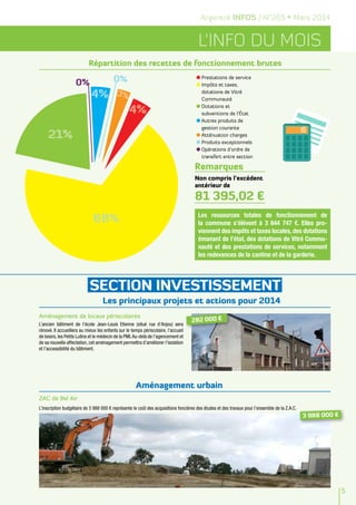 SECTION INVESTISSEMENT
Répartition des recettes de fonctionnement brutes
L'info DU MOIS
68%
21%
4% 3%
4%
0%0%
Argentré INFOS / N°265 • Mars 2014
Les ressources totales de fonctionnement de
la commune s’élèvent à 3 844 747 €. Elles pro-
viennent des impôts et taxes locales, des dotations
émanant de l’état, des dotations de Vitré Commu-
nauté et des prestations de services, notamment
les redevances de la cantine et de la garderie.
5
Non compris l’excédent
antérieur de
81 395,02 €
Remarques
Prestations de service
Impôts et taxes,
dotations de Vitré
Communauté
Dotations et
subventions de l'état
Autres produits de
gestion courante
Atténuation charges
Produits exceptionnels
Opérations d'ordre de
transfert entre section
Aménagement de locaux périscolaires
L’ancien bâtiment de l’école Jean-Louis Etienne (situé rue d’Anjou) sera
rénové. Il accueillera au mieux les enfants sur le temps périscolaire, l’accueil
de loisirs, les Petits Lutins et le médecin de la PMI.Au-delà de l’agencement et
de sa nouvelle affectation, cet aménagement permettra d’améliorer l’isolation
et l’accessibilité du bâtiment.
Les principaux projets et actions pour 2014
282 000 €
ZAC de Bel Air
L’inscription budgétaire de 3 988 000 € représente le coût des acquisitions foncières des études et des travaux pour l’ensemble de la Z.A.C.
Aménagement urbain
3 988 000 €
 