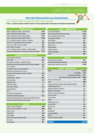 Voici ci-dessous le montant des subventions versé à chaque association.
A noter : Le Conseil municipal a décidé de laisser à la future équipe l’étude des demandes de subventions exceptionnelles.
L'info DU MOIS
Argentré INFOS / N°265 • Mars 2014
7
Affaires scolaires
OGEC La Salle Saint Joseph - sortie scolaire 2 644
OGEC La Salle Saint Joseph Collège 11 005
OGEC La Salle Saint Joseph Cantine Collège 9 937
OGEC La Salle Saint Joseph Cantine Primaire 17 280
O.C.C.E.-Caisse de l'école J.L.Etienne - assurance 90
Cap'mouss - amicale école Jean-Louis Etienne 180
"Un jour, un métier" forum des métiers 263
APEL La Salle - St Joseph 180
O.C.C.E.-Caisse de l'école J.L.Etienne - sorties scolaires 2 734
Subvention exceptionnelle O.G.E.C Saint Joseph matériel informatique 2 313
Jeunesse
Association Foyer des Ados 337
Subvention AFA (Charges Salariales) 16 788
Planet'jeunes-Centre de loisirs d'été 14 100
TOTAUX 130 196
Sports - Communication
Les Jeunes d'Argentré 12 700
Jeunes d'Argentré (fonctionnement salle) 4 636
Jeunes d'Argentré E.S.P.B. (foot) 2 402
Gymnastique volontaire 349
Union Cycliste 273
Union Cycliste : Cyclo cross 500
Boules de Cuir 265
Dojo du Plessis 1 413
Oxygène Argentré 375
Comité de jumelage 482
Point A 333
culture
Cinéma "Jeunes d'Argentré" 1 906
Cinéma "Jeunes d'Argentré" - annuité 3 669
Sheep'n danse 80
Atelier danse 1 537
Evit Ar Blijadur 500
Fête de la musique (Association AFA) 1 500
Art en Ciel 306
Carnet de Bal 80
Coordination inter-associative
Amicale sapeurs-pompiers 454
ACPG - AFN 381
UNC Anciens Combattans - Soldats de France 192
Demande de subvention exceptionnelle pour UNC Anciens Combattans 68
Vivre à Argentré 400
Amicale des anciens "Jeunes d'Argentré" 0
Mouvement Eucharistique des Jeunes 0
Association des Secouristes du pays d'Argentré 375
Jeunesse Pass' 255
Jeunesse Pass' : Téléthon 357
Comité des fêtes 1 819
Argentré Accueil 0
Prévention routière 57
Moto-club du Plessis 102
Argentré Express 71
FELA 218
les Pêcheurs du Moulin Neuf 0
Association cantonale (Roumanie) 321
Association Cantonale (Roumanie) - subvention ponctuelle dans l'année
Amicale des anciens élèves de Saint-Joseph 70
Sports - Communication
ADMR 6 654
Dont ADMR 1 123
Dont aides aux familles 531
Dont participation poste auxiliaire crèche 5 000
R.A.M. (Les P'tits Lutins) 1 000
CCAS 4 000
Amicale des donneurs de sang du canton d'Argentré-du-Plessis 189
Solidarité paysanne 35 92
Papillons blancs (Ille et Vilaine) 74
Mutilés du travail (Vitré) 76
Centre anti-cancéreux (Rennes) 72
Croix d'or (Vitré) 111
Lueur d’espoir 76
ADOTH 57
Restaurants du cœur 91
Vie libre (Vitré) 93
Agir pour eux 102
ADSPV 53
Handicap 35 51
Les soins palliatifs 54
PEP 35 61
Solidarité vitréenne (EPISOL) 423
Vote des Subventions aux Associations
 