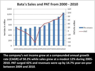 The company’s net income grew at a compounded annual growth
rate (CAGR) of 50.2% while sales grew at a modest 12% during 2005-
2010. PAT surged 42% and revenues were up by 14.7% year-on-year
between 2009 and 2010.
 