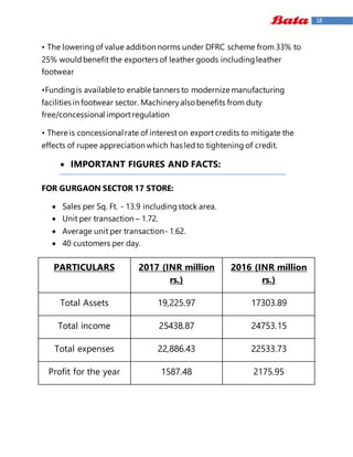 18
• The loweringof value addition norms under DFRC scheme from 33% to
25% wouldbenefit the exporters of leather goods includingleather
footwear
•Fundingis availableto enable tanners to modernize manufacturing
facilities in footwear sector. Machineryalso benefits from duty
free/concessional importregulation
• There is concessionalrate of interest on export credits to mitigate the
effects of rupee appreciation which has ledto tightening of credit.
 IMPORTANT FIGURES AND FACTS:
FOR GURGAON SECTOR 17 STORE:
 Sales per Sq. Ft. - 13.9 includingstock area.
 Unit per transaction – 1.72.
 Average unit per transaction- 1.62.
 40 customers per day.
PARTICULARS 2017 (INR million
rs.)
2016 (INR million
rs.)
Total Assets 19,225.97 17303.89
Total income 25438.87 24753.15
Total expenses 22,886.43 22533.73
Profit for the year 1587.48 2175.95
 
