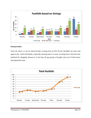 Padmapriya ,V 14PGDM27 Page 10
Interpretation
From the above ,it can be observed that ,evening time (6.30-8.30 pm )footfalls are more and
again in the week end Sunday ,especially morning time it is more .Evening time is the best time
preferred for shopping ,because it is the time all age groups of people come out of their house
and spend their time .
3
8
5
10 10 10
45
5
12
8 10 10
20
15
20
15 17
12
20
40
30
0
10
20
30
40
50
Monday Tuesday Wednesday Thursday Friday Saturday Sunday
No.offootfalls
days
Footfalls based on timings
morning late afternoon evening
28
35
30 32
40
70
90
0
10
20
30
40
50
60
70
80
90
100
Monday Tuesday Wednesday Thursday Friday Saturday Sunday
Total footfalls
Total
 