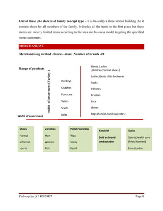 Padmapriya ,V 14PGDM27 Page 8
Out of these ,the store is of family concept type – It is basically a three storied building .So it
contain shoes for all members of the family. It display all the items in the first place but these
stores are mostly limited items according to the area and business model targeting the specified
stores customers.
MERCHANDISE
Merchandising method –Stocks –store ;Number of brands -20
Range of products
Gents ,Ladies
,Children(Formal shoes )
Ladies,Gents ,Kids footwear
Socks
Polishes
Brushes
Lace
shiner
Bags (School,hand bag,totes)
Hankeys
Clutches
Foot care
Valets
Scarfs
Belts
Breadthofassortment(Variety)
Width of assortment
Shoes
Formal
Informal,
sports
Varieties
Men
Women
Kids
Polish Varieties
Wax
Spray
liquid
Kerchief
Sold as brand
ambassador
Socks
Sports,health care
(Men,Women)
Fomal,ankle
socks
 