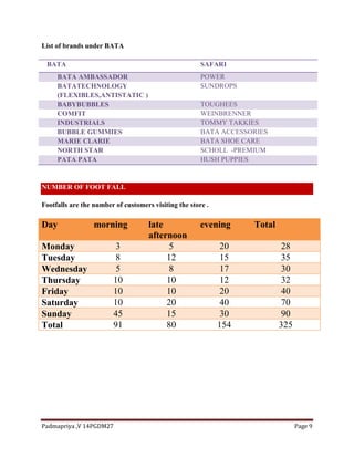 Padmapriya ,V 14PGDM27 Page 9
List of brands under BATA
NUMBER OF FOOT FALL
Footfalls are the number of customers visiting the store .
Day morning late
afternoon
evening Total
Monday 3 5 20 28
Tuesday 8 12 15 35
Wednesday 5 8 17 30
Thursday 10 10 12 32
Friday 10 10 20 40
Saturday 10 20 40 70
Sunday 45 15 30 90
Total 91 80 154 325
BATA SAFARI
BATA AMBASSADOR POWER
BATATECHNOLOGY
(FLEXIBLES,ANTISTATIC )
SUNDROPS
BABYBUBBLES TOUGHEES
COMFIT WEINBRENNER
INDUSTRIALS TOMMY TAKKIES
BUBBLE GUMMIES BATA ACCESSORIES
MARIE CLARIE BATA SHOE CARE
NORTH STAR SCHOLL -PREMIUM
PATA PATA HUSH PUPPIES
 