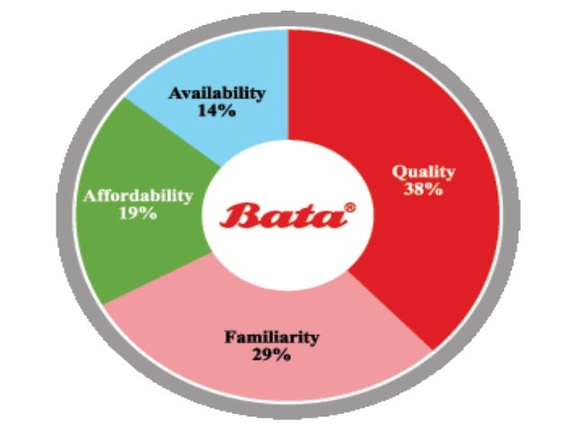 presentation about bata company