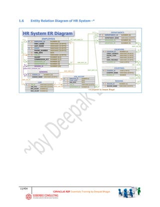 11/454
ADF Essentials Training by Deepak Bhagat
1.6 Entity Relation Diagram of HR System -*
 