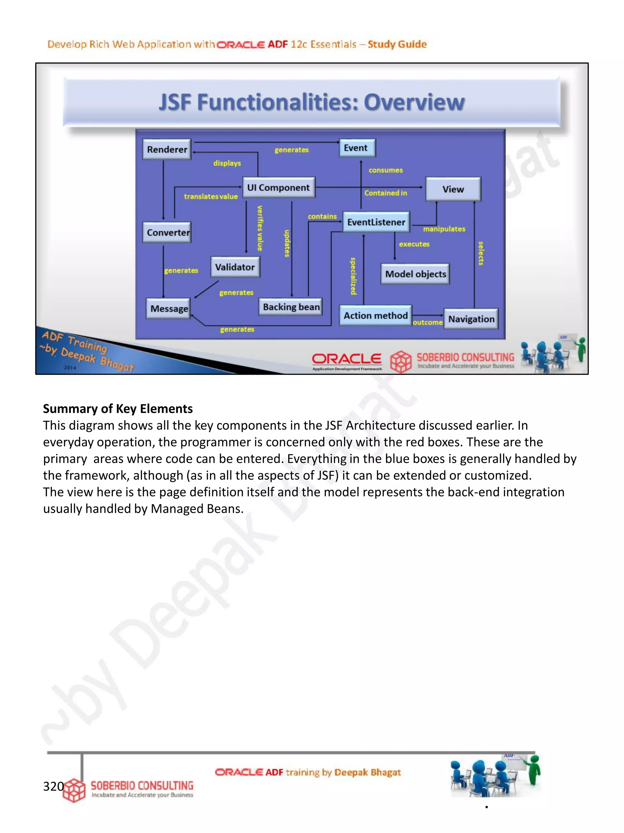 320
Summary of Key Elements
This diagram shows all the key components in the JSF Architecture discussed earlier. In
everyday operation, the programmer is concerned only with the red boxes. These are the
primary areas where code can be entered. Everything in the blue boxes is generally handled by
the framework, although (as in all the aspects of JSF) it can be extended or customized.
The view here is the page definition itself and the model represents the back-end integration
usually handled by Managed Beans.
.
 