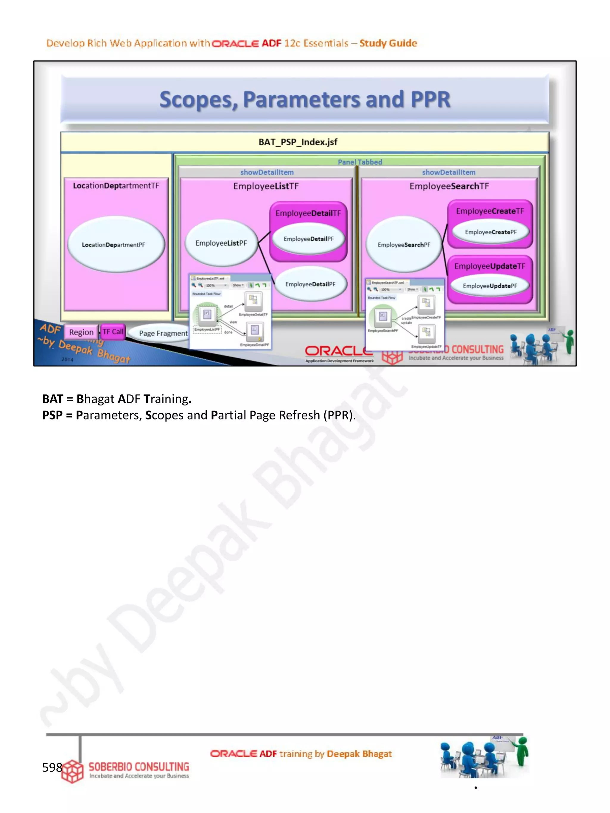 BAT = Bhagat ADF Training.
PSP = Parameters, Scopes and Partial Page Refresh (PPR).
.
598
 