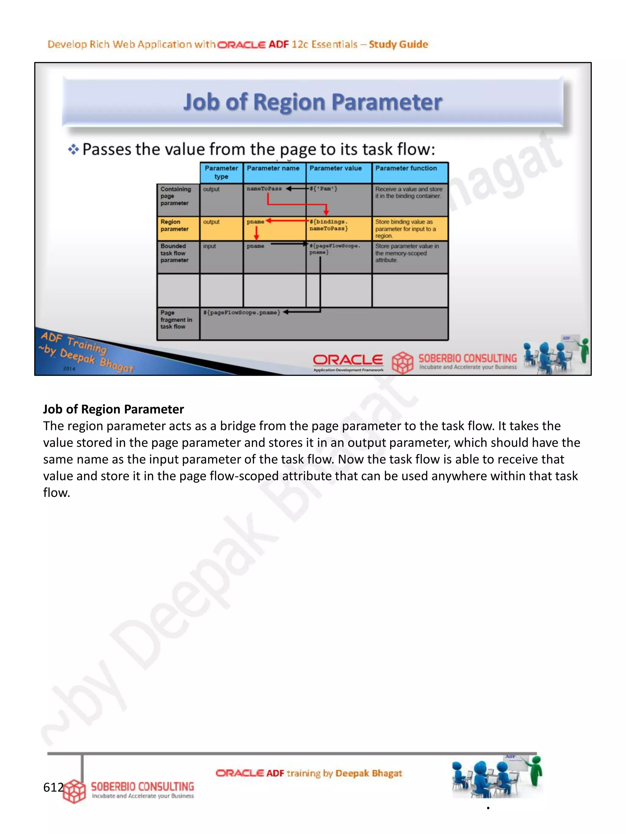 Job of Region Parameter
The region parameter acts as a bridge from the page parameter to the task flow. It takes the
value stored in the page parameter and stores it in an output parameter, which should have the
same name as the input parameter of the task flow. Now the task flow is able to receive that
value and store it in the page flow-scoped attribute that can be used anywhere within that task
flow.
612
.
 