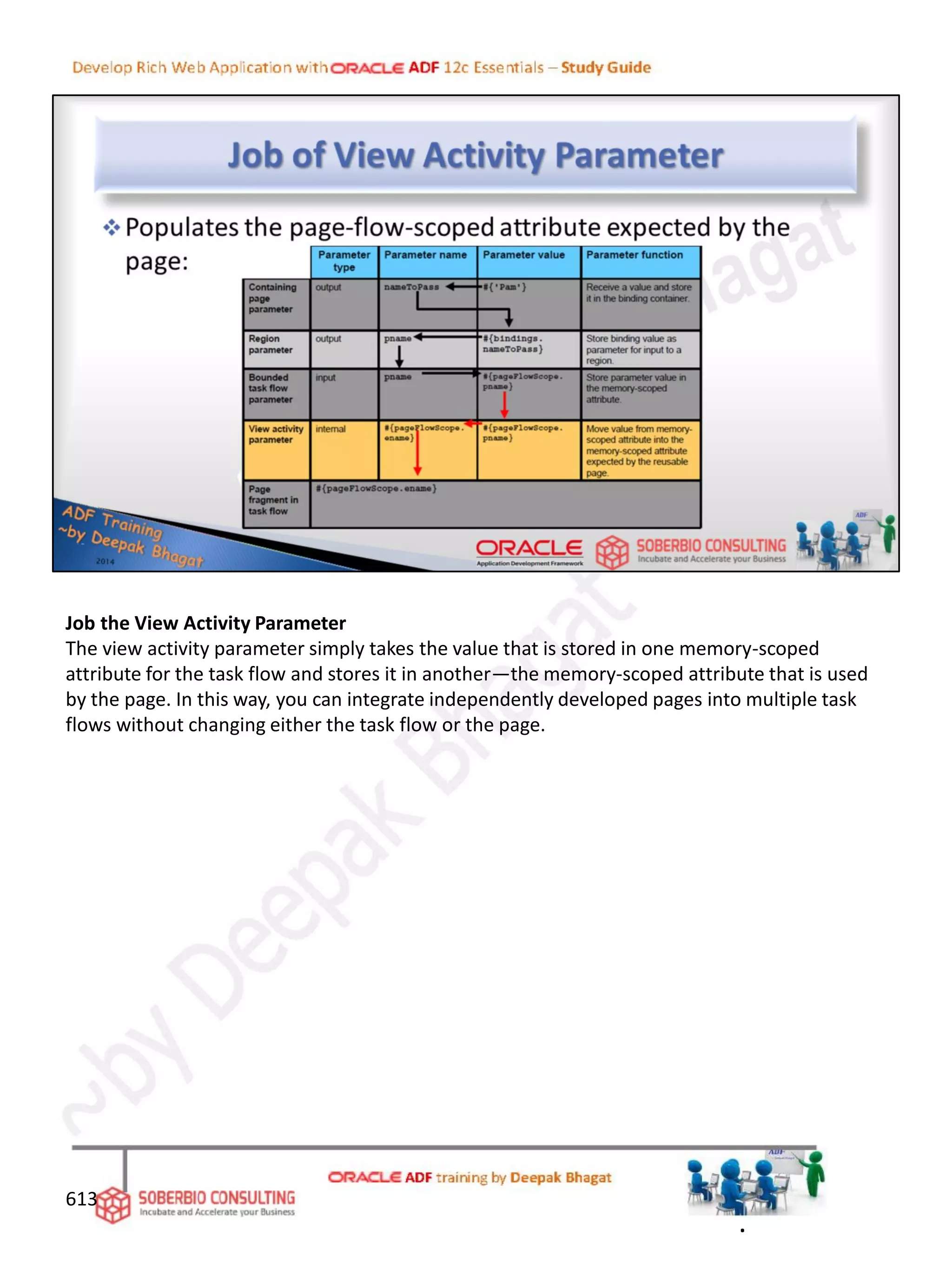 Job the View Activity Parameter
The view activity parameter simply takes the value that is stored in one memory-scoped
attribute for the task flow and stores it in another—the memory-scoped attribute that is used
by the page. In this way, you can integrate independently developed pages into multiple task
flows without changing either the task flow or the page.
613
.
 