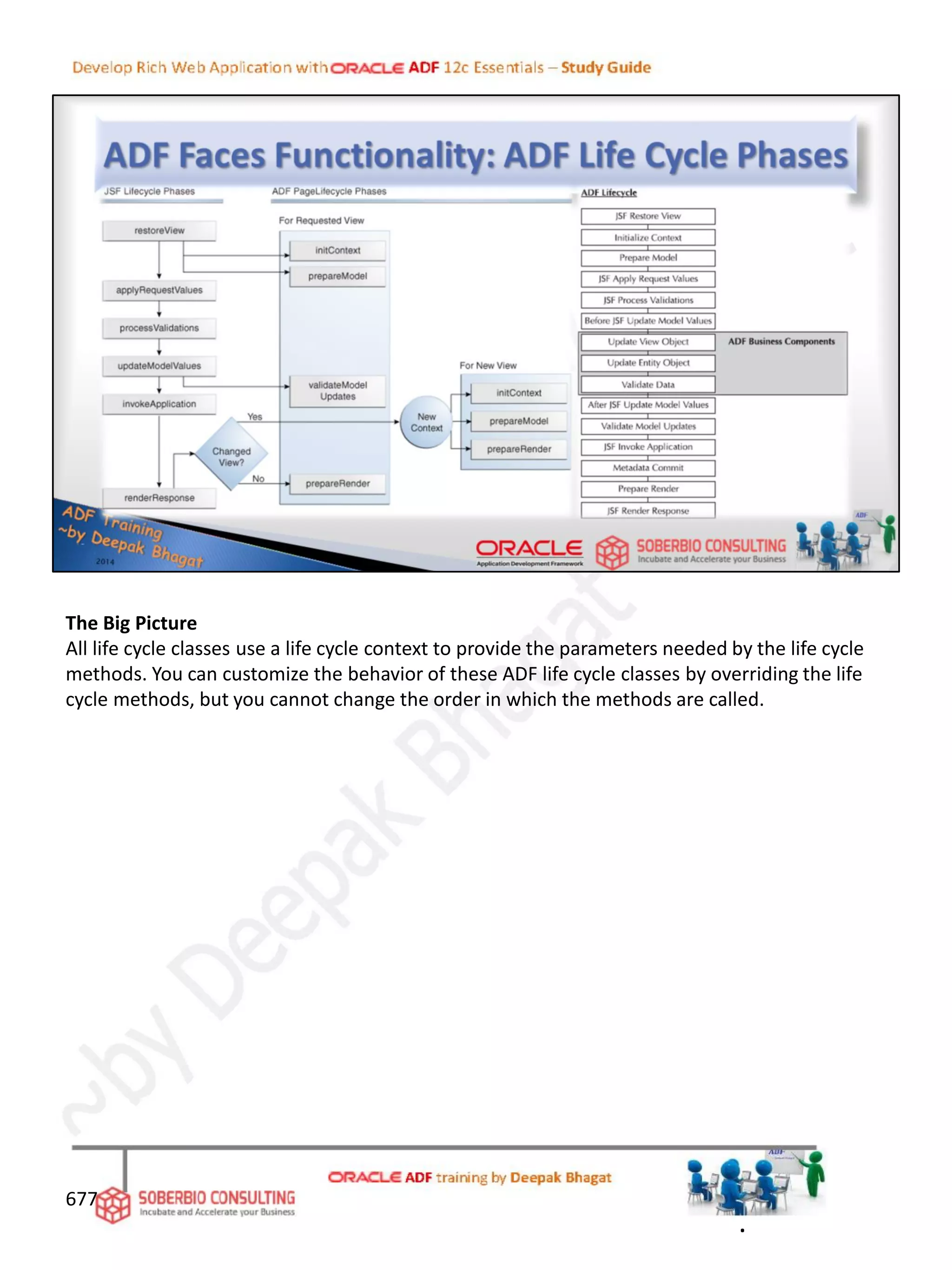 The Big Picture
All life cycle classes use a life cycle context to provide the parameters needed by the life cycle
methods. You can customize the behavior of these ADF life cycle classes by overriding the life
cycle methods, but you cannot change the order in which the methods are called.
677
.
 