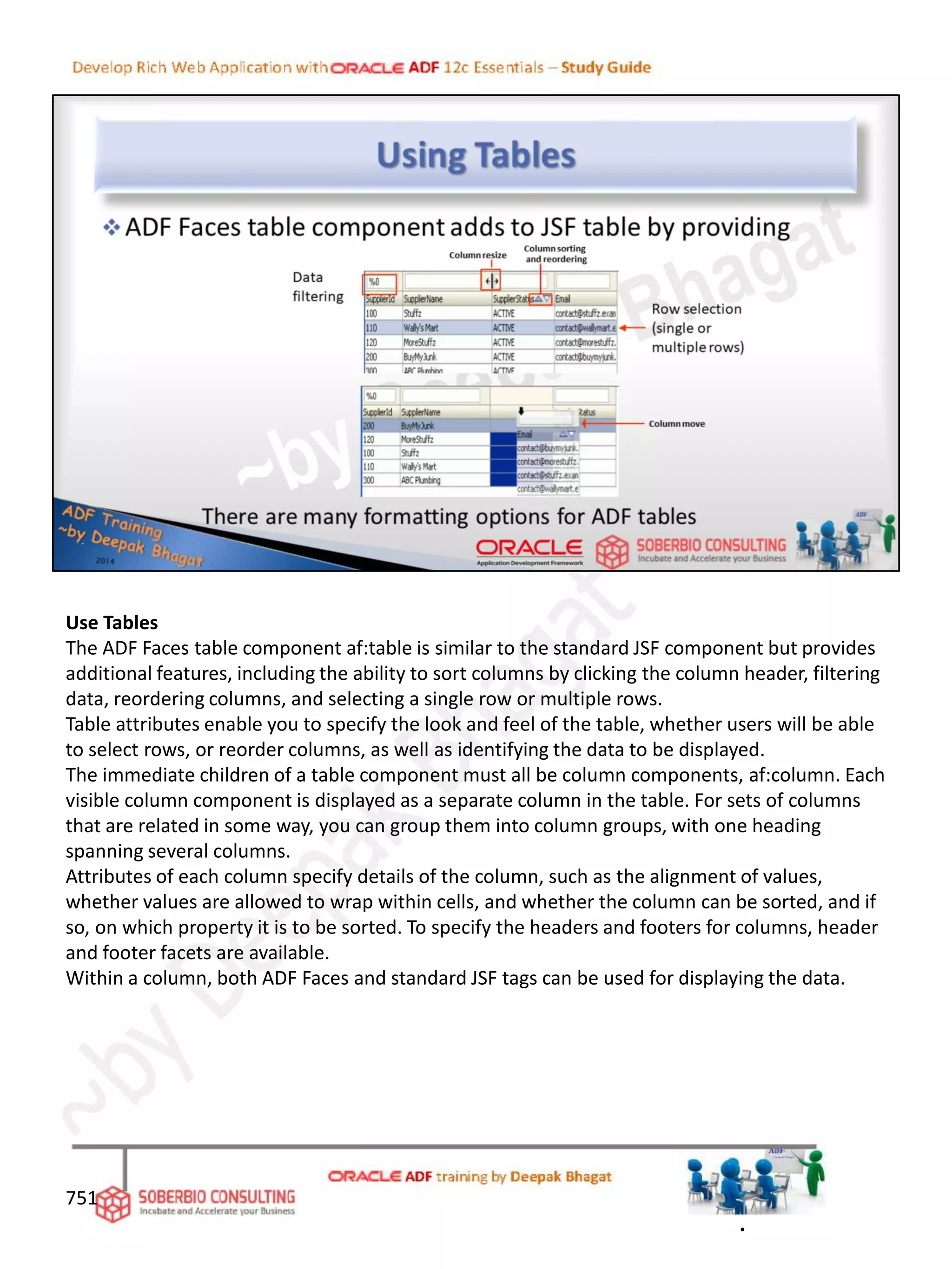 Use Tables
The ADF Faces table component af:table is similar to the standard JSF component but provides
additional features, including the ability to sort columns by clicking the column header, filtering
data, reordering columns, and selecting a single row or multiple rows.
Table attributes enable you to specify the look and feel of the table, whether users will be able
to select rows, or reorder columns, as well as identifying the data to be displayed.
The immediate children of a table component must all be column components, af:column. Each
visible column component is displayed as a separate column in the table. For sets of columns
that are related in some way, you can group them into column groups, with one heading
spanning several columns.
Attributes of each column specify details of the column, such as the alignment of values,
whether values are allowed to wrap within cells, and whether the column can be sorted, and if
so, on which property it is to be sorted. To specify the headers and footers for columns, header
and footer facets are available.
Within a column, both ADF Faces and standard JSF tags can be used for displaying the data.
751
.
 