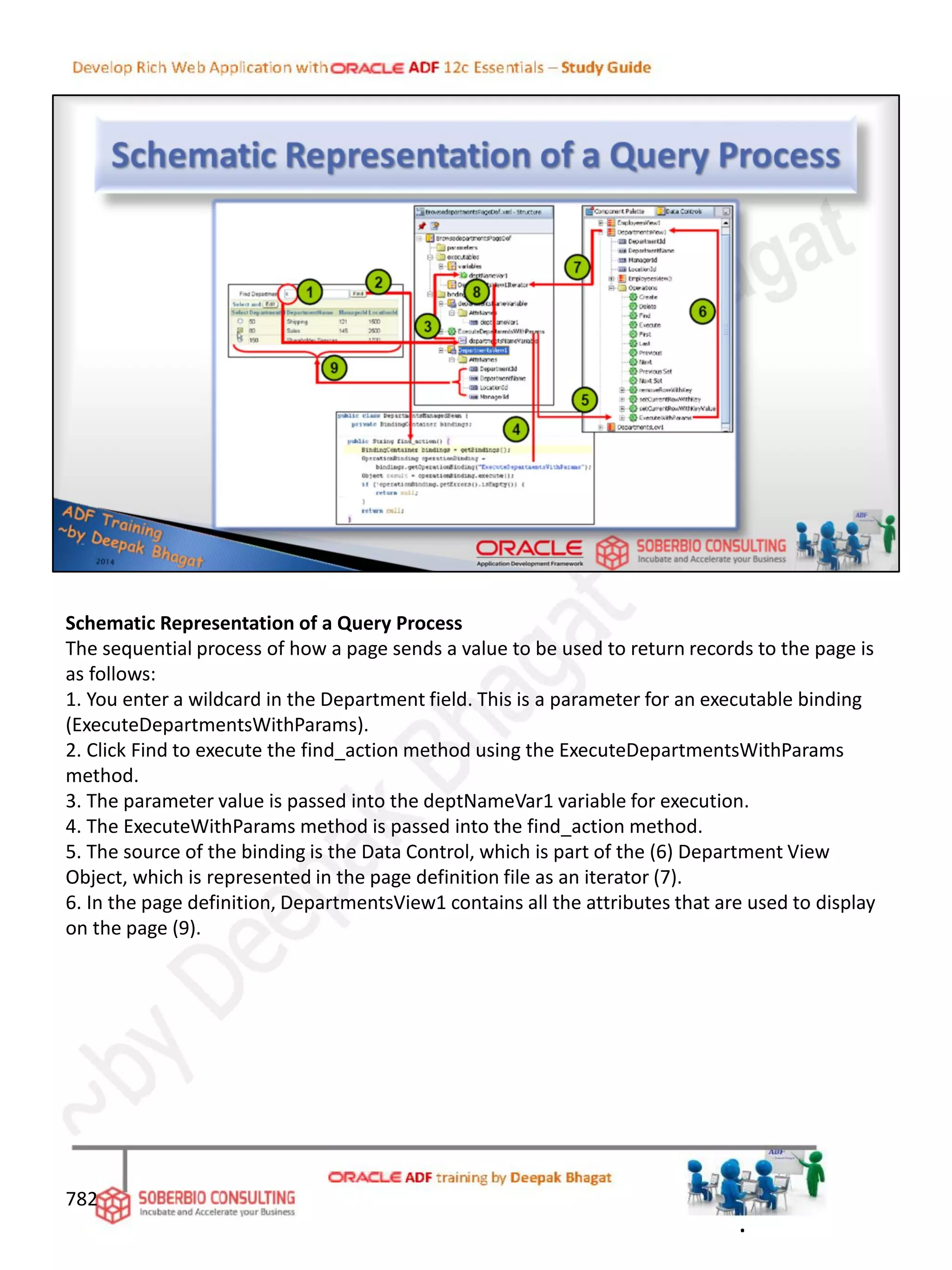 Schematic Representation of a Query Process
The sequential process of how a page sends a value to be used to return records to the page is
as follows:
1. You enter a wildcard in the Department field. This is a parameter for an executable binding
(ExecuteDepartmentsWithParams).
2. Click Find to execute the find_action method using the ExecuteDepartmentsWithParams
method.
3. The parameter value is passed into the deptNameVar1 variable for execution.
4. The ExecuteWithParams method is passed into the find_action method.
5. The source of the binding is the Data Control, which is part of the (6) Department View
Object, which is represented in the page definition file as an iterator (7).
6. In the page definition, DepartmentsView1 contains all the attributes that are used to display
on the page (9).
782
.
 