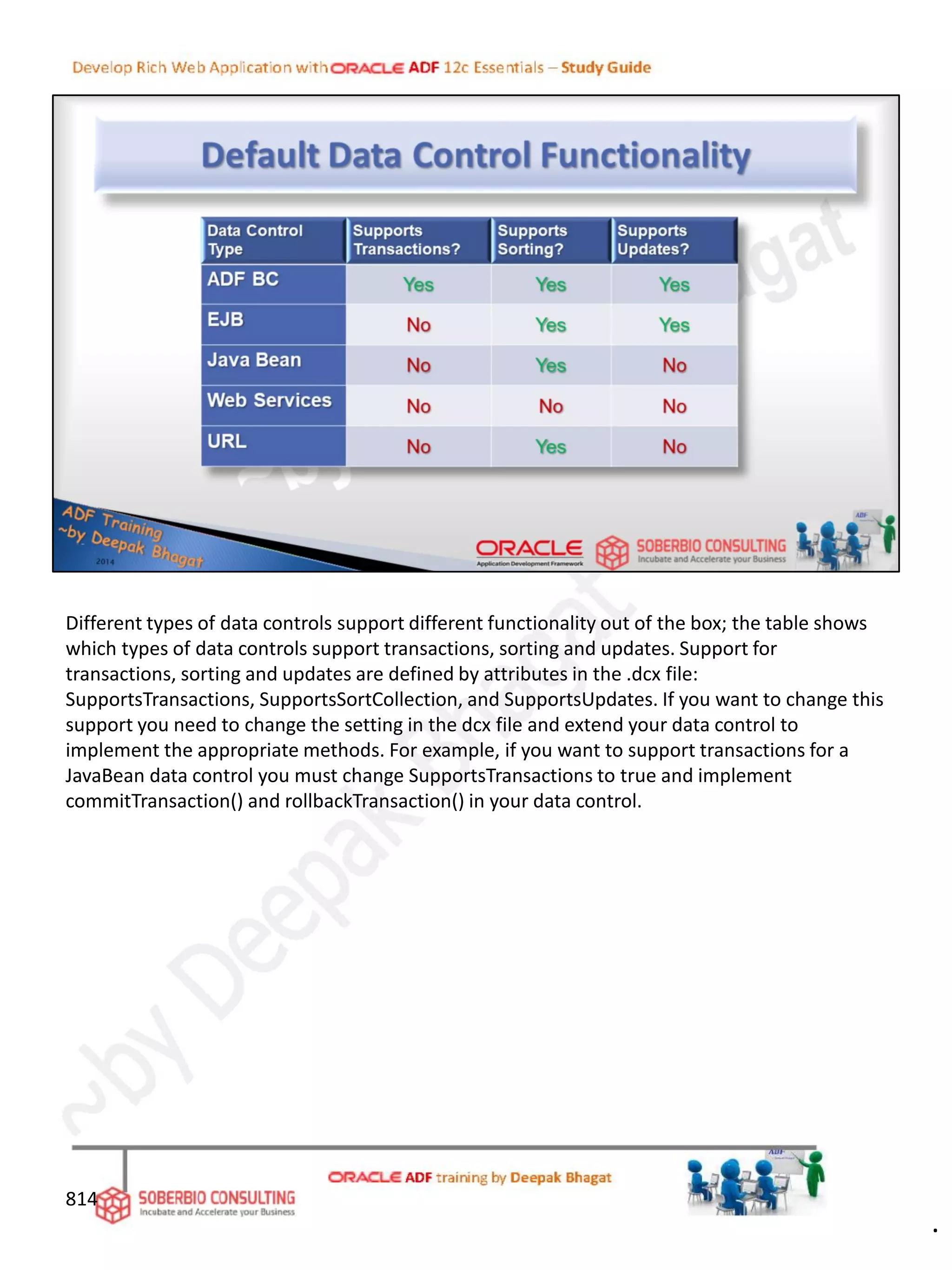 814
Different types of data controls support different functionality out of the box; the table shows
which types of data controls support transactions, sorting and updates. Support for
transactions, sorting and updates are defined by attributes in the .dcx file:
SupportsTransactions, SupportsSortCollection, and SupportsUpdates. If you want to change this
support you need to change the setting in the dcx file and extend your data control to
implement the appropriate methods. For example, if you want to support transactions for a
JavaBean data control you must change SupportsTransactions to true and implement
commitTransaction() and rollbackTransaction() in your data control.
.
 