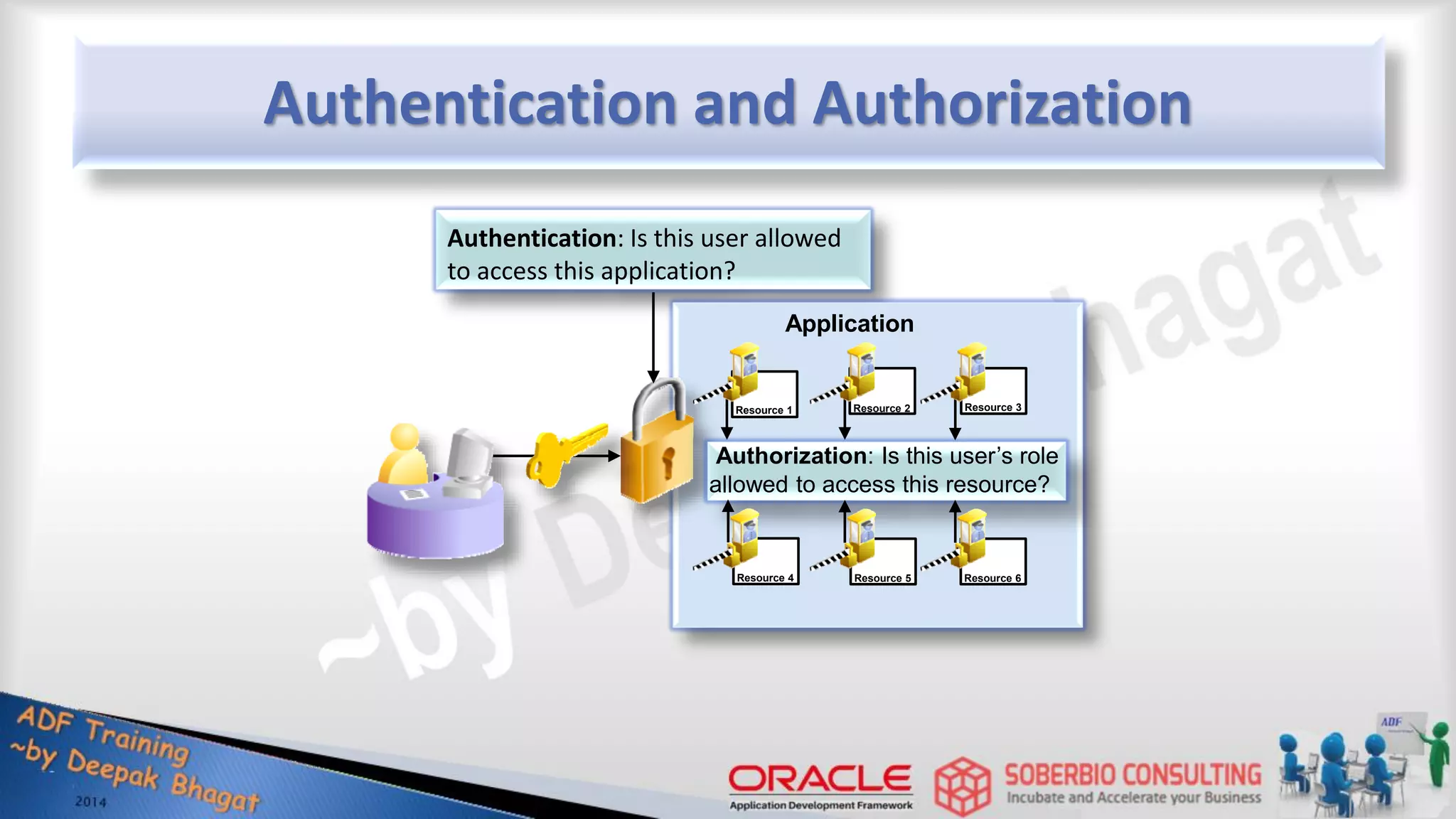 Authentication and Authorization Authentication: Is this user allowed to access this application? Authorization: Is this user’s role allowed to access this resource? Resource 2 Resource 1 Resource 3 Resource 4 Resource 5 Resource 6 Application 