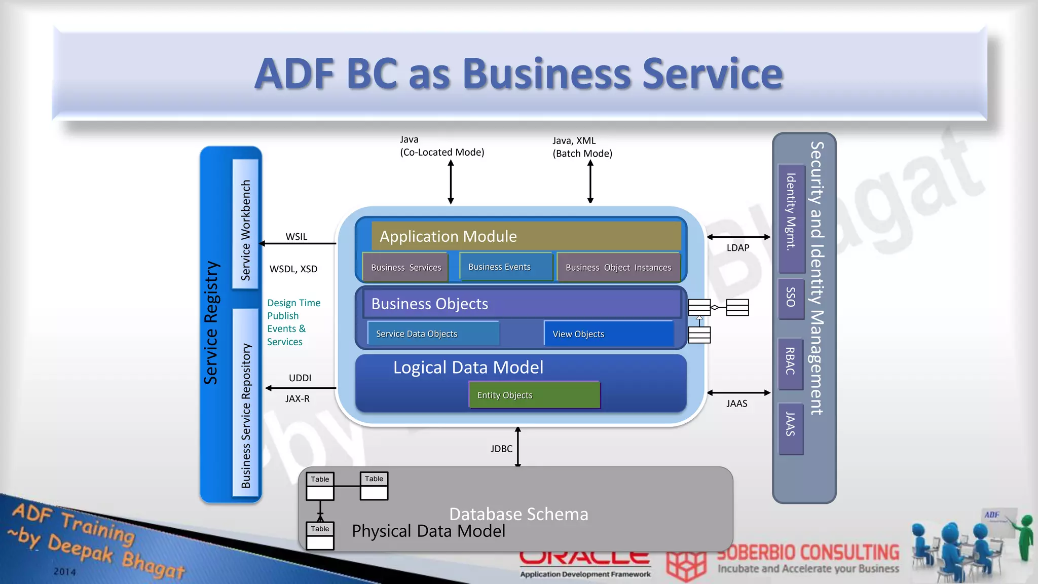 ADF BC as Business Service Java (Co-Located Mode) UDDI LDAP JAAS JDBC JAX-R Database Schema Business Objects Application Module Logical Data Model Entity Objects Business Object Instances View Objects Security and Identity Management Identity Mgmt. JAAS Business Service Repository WSIL WSDL, XSD Design Time Publish Events & Services Business Events Java, XML (Batch Mode) SSO RBAC Table Table Table Physical Data Model Business Services Service Data Objects 