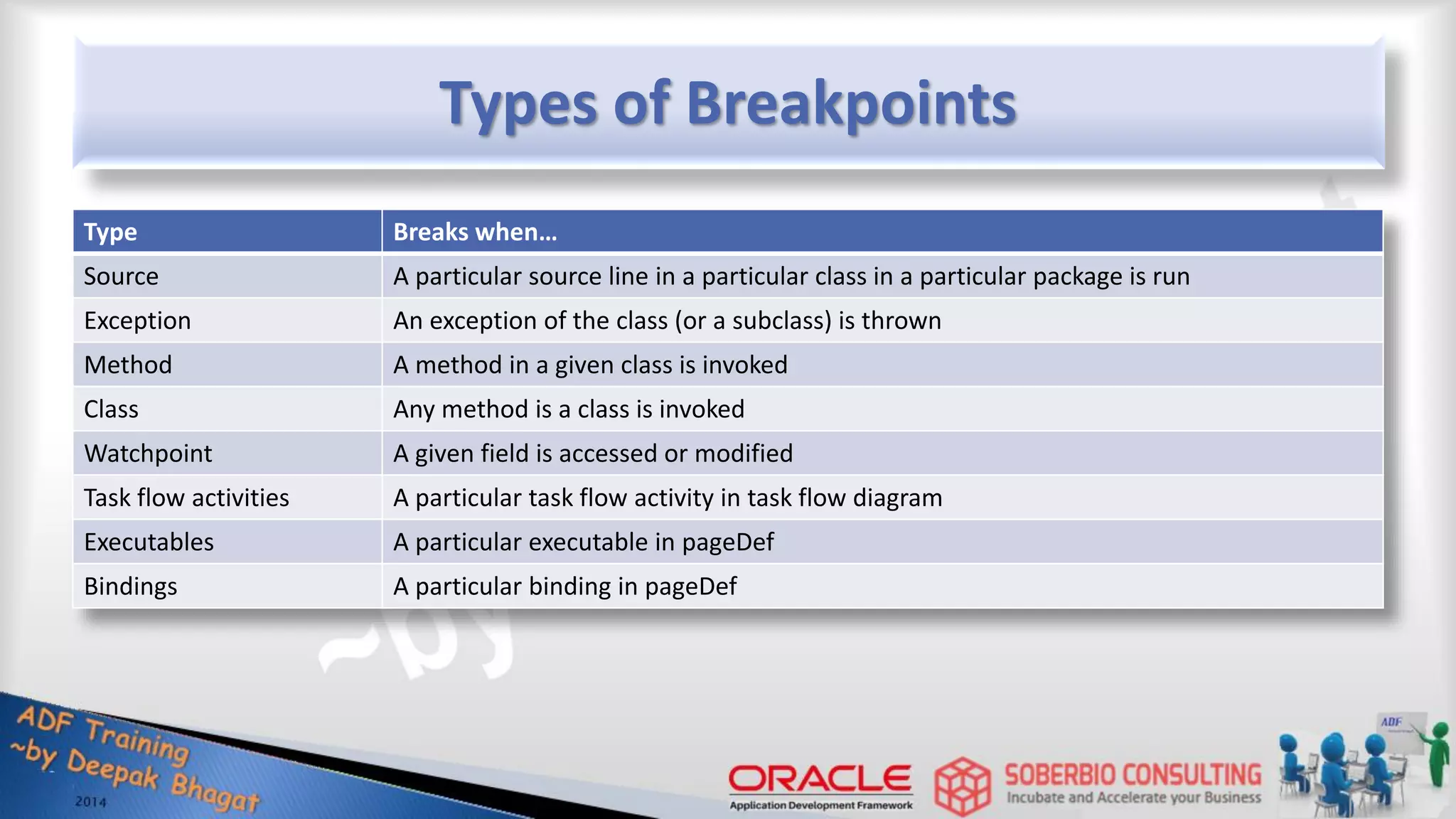 Types of Breakpoints Type Breaks when… Source A particular source line in a particular class in a particular package is run Exception An exception of the class (or a subclass) is thrown Method A method in a given class is invoked Class Any method is a class is invoked Watchpoint A given field is accessed or modified Task flow activities A particular task flow activity in task flow diagram Executables A particular executable in pageDef Bindings A particular binding in pageDef 
