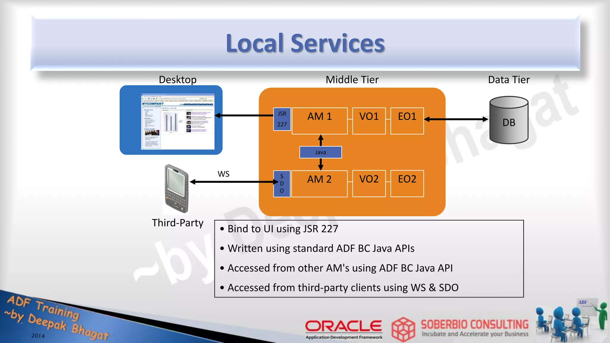 Local Services Desktop AM 1 JSR 227 AM 2 DB Middle Tier VO1 EO1 Java • Bind to UI using JSR 227 • Written using standard ADF BC Java APIs • Accessed from other AM's using ADF BC Java API • Accessed from third-party clients using WS & SDO Data Tier VO2 EO2 S D O Third-Party WS 