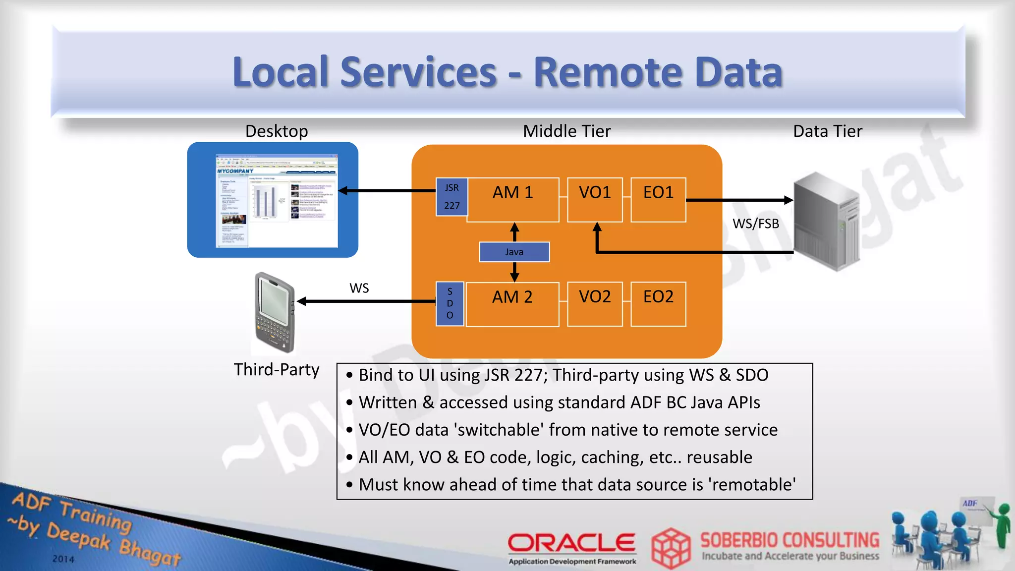 Local Services - Remote Data Desktop AM 1 AM 2 Middle Tier VO1 EO1 Java • Bind to UI using JSR 227; Third-party using WS & SDO • Written & accessed using standard ADF BC Java APIs • VO/EO data 'switchable' from native to remote service • All AM, VO & EO code, logic, caching, etc.. reusable • Must know ahead of time that data source is 'remotable' VO2 EO2 Third-Party Data Tier WS/FSB WS JSR 227 S D O 