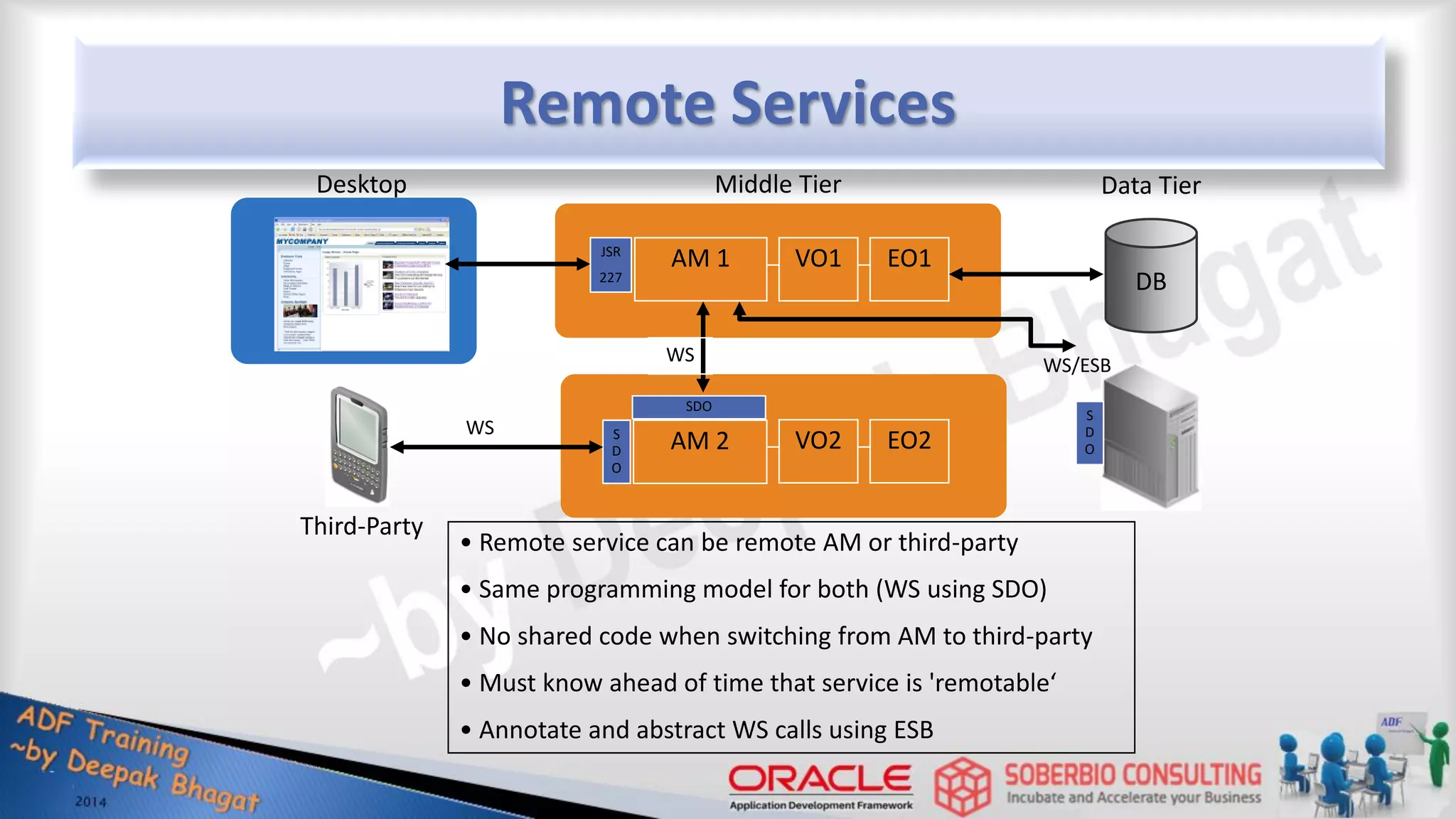 Remote Services Desktop AM 1 JSR 227 AM 2 Middle Tier VO1 EO1 • Remote service can be remote AM or third-party • Same programming model for both (WS using SDO) • No shared code when switching from AM to third-party • Must know ahead of time that service is 'remotable‘ • Annotate and abstract WS calls using ESB VO2 EO2 S D O Third-Party DB Data Tier SDO S D O WS/ESB WS WS 