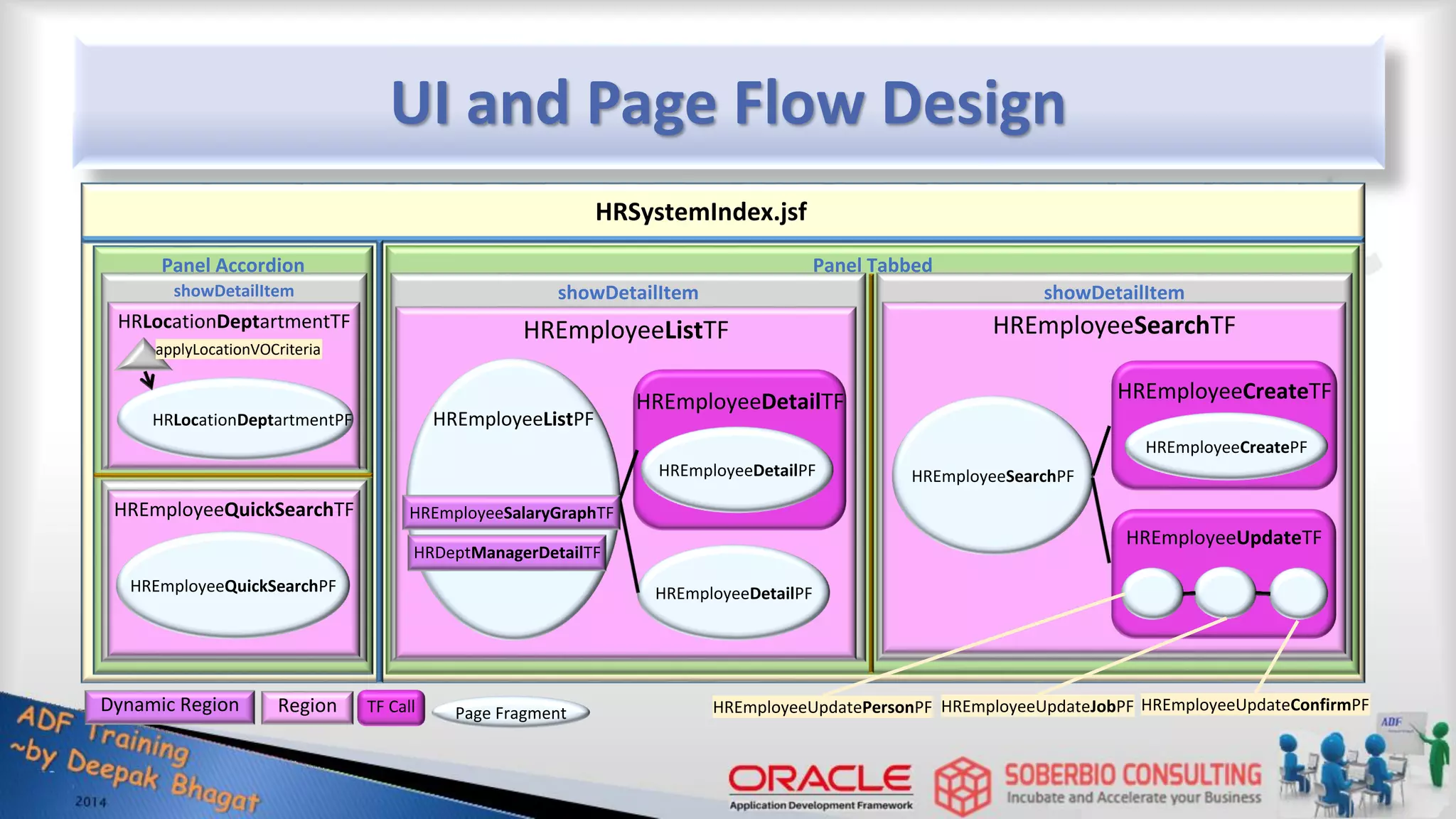 UI and Page Flow Design Panel Accordion showDetailItem showDetailItem Panel Tabbed showDetailItem showDetailItem HRSystemIndex.jsf HRLocationDeptartmentTF HREmployeeQuickSearchTF HREmployeeSearchTF HREmployeeCreateTF HREmployeeSearchPF HREmployeeUpdateTF HRLocationDeptartmentPF HREmployeeQuickSearchPF HREmployeeCreatePF HREmployeeListTF HREmployeeDetailTF HREmployeeListPF HREmployeeDetailPF HREmployeeDetailPF Dynamic Region HREmployeeSalaryGraphTF HRDeptManagerDetailTF Region TF Call HREmployeeUpdatePersonPF HREmployeeUpdateJobPF HREmployeeUpdateConfirmPF Page Fragment applyLocationVOCriteria 