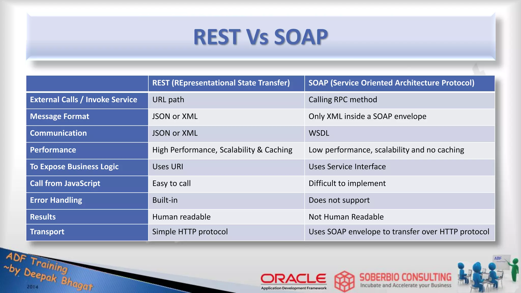 REST Vs SOAP REST (REpresentational State Transfer) SOAP (Service Oriented Architecture Protocol) External Calls / Invoke Service URL path Calling RPC method Message Format JSON or XML Only XML inside a SOAP envelope Communication JSON or XML WSDL Performance High Performance, Scalability & Caching Low performance, scalability and no caching To Expose Business Logic Uses URI Uses Service Interface Call from JavaScript Easy to call Difficult to implement Error Handling Built-in Does not support Results Human readable Not Human Readable Transport Simple HTTP protocol Uses SOAP envelope to transfer over HTTP protocol 
