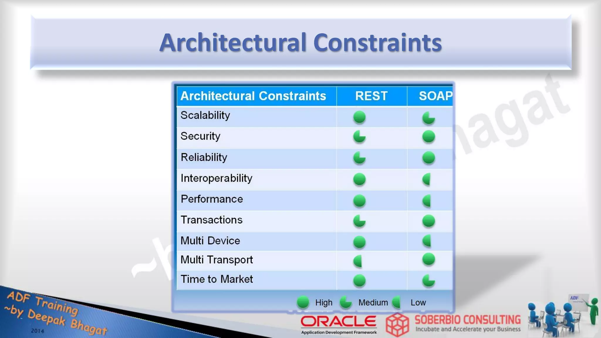 Architectural Constraints 