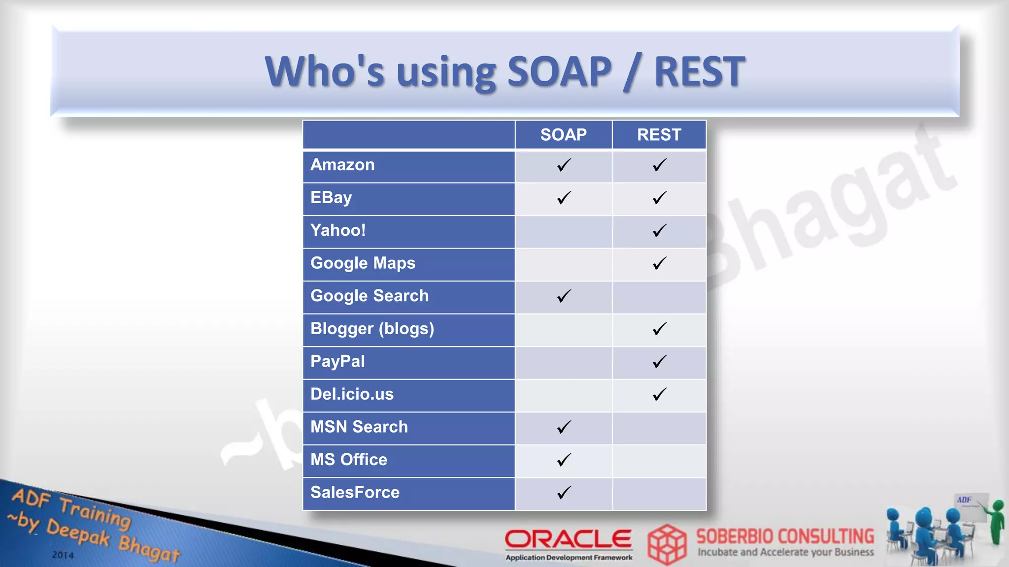 Who's using SOAP / REST SOAP REST Amazon   EBay   Yahoo!  Google Maps  Google Search  Blogger (blogs)  PayPal  Del.icio.us  MSN Search  MS Office  SalesForce  