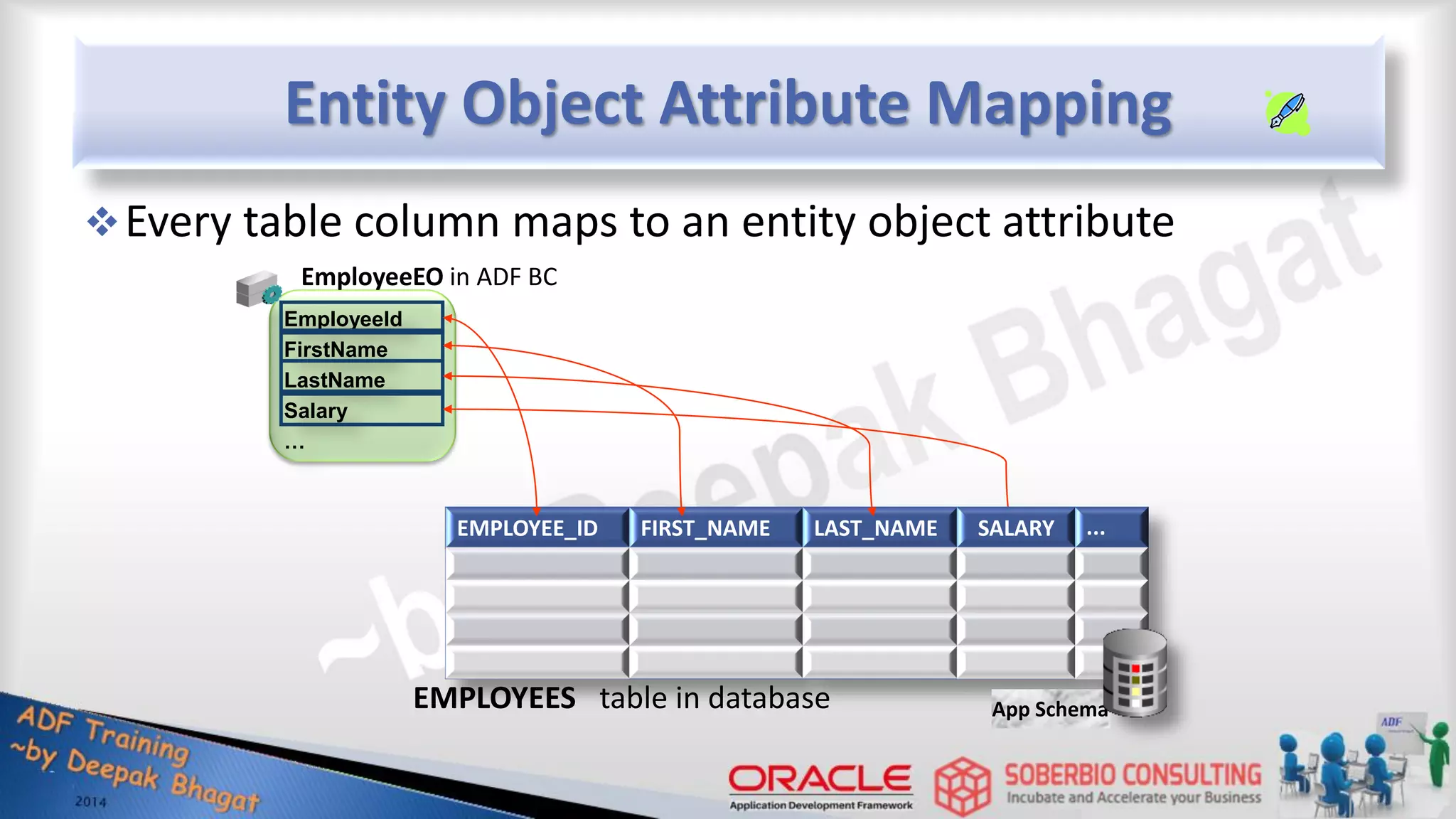 Entity Object Attribute Mapping Every table column maps to an entity object attribute EMPLOYEES table in database EmployeeId FirstName LastName Salary … EMPLOYEE_ID FIRST_NAME LAST_NAME SALARY ... EmployeeEO in ADF BC App Schema 