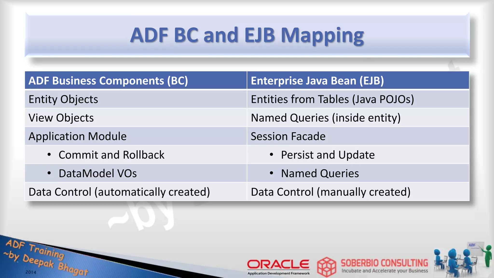 ADF BC and EJB Mapping ADF Business Components (BC) Enterprise Java Bean (EJB) Entity Objects Entities from Tables (Java POJOs) View Objects Named Queries (inside entity) Application Module Session Facade • Commit and Rollback • Persist and Update • DataModel VOs • Named Queries Data Control (automatically created) Data Control (manually created) 