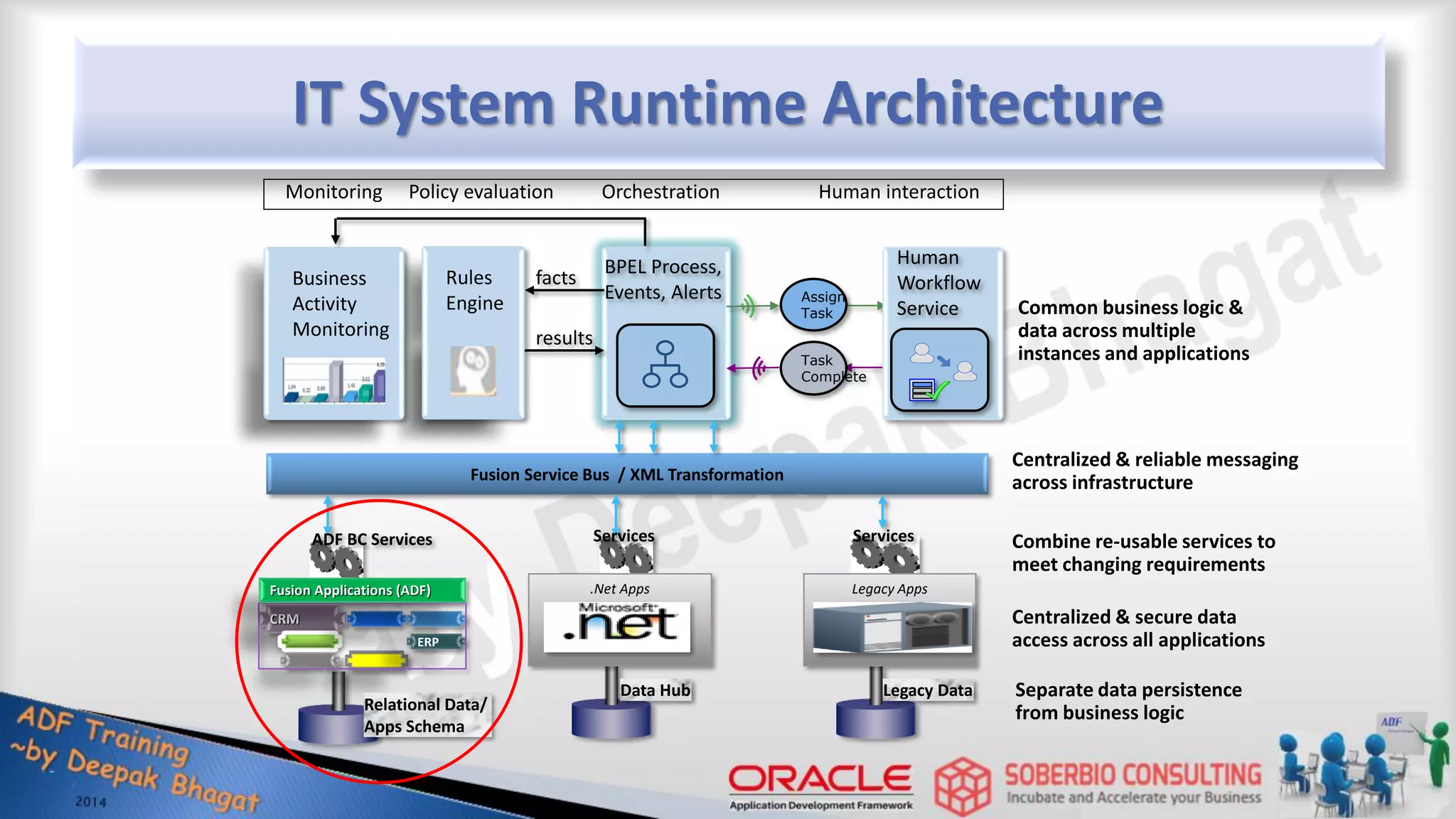 IT System Runtime Architecture Orchestration Human interaction Policy evaluation Monitoring Rules Engine Assign Task Task Complete Human Workflow Service BPEL Process, Events, Alerts results facts Business Activity Monitoring Fusion Service Bus / XML Transformation .Net Apps Legacy Apps CRM ERP Fusion Applications (ADF) Relational Data/ Apps Schema Data Hub Legacy Data ADF BC Services Services Services Common business logic & data across multiple instances and applications Centralized & reliable messaging across infrastructure Combine re-usable services to meet changing requirements Centralized & secure data access across all applications Separate data persistence from business logic 