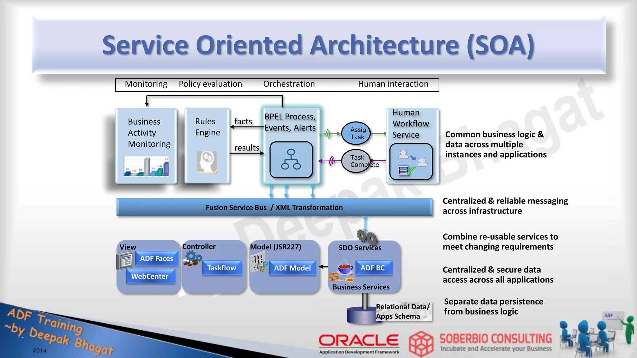Service Oriented Architecture (SOA) Orchestration Human interaction Policy evaluation Monitoring Rules Engine Assign Task Task Complete Human Workflow Service BPEL Process, Events, Alerts results facts Business Activity Monitoring Fusion Service Bus / XML Transformation Relational Data/ Apps Schema Common business logic & data across multiple instances and applications Centralized & reliable messaging across infrastructure Combine re-usable services to meet changing requirements Centralized & secure data access across all applications Separate data persistence from business logic Model (JSR227) View Controller Business Services ADF Faces Taskflow ADF BC ADF Model WebCenter SDO Services 