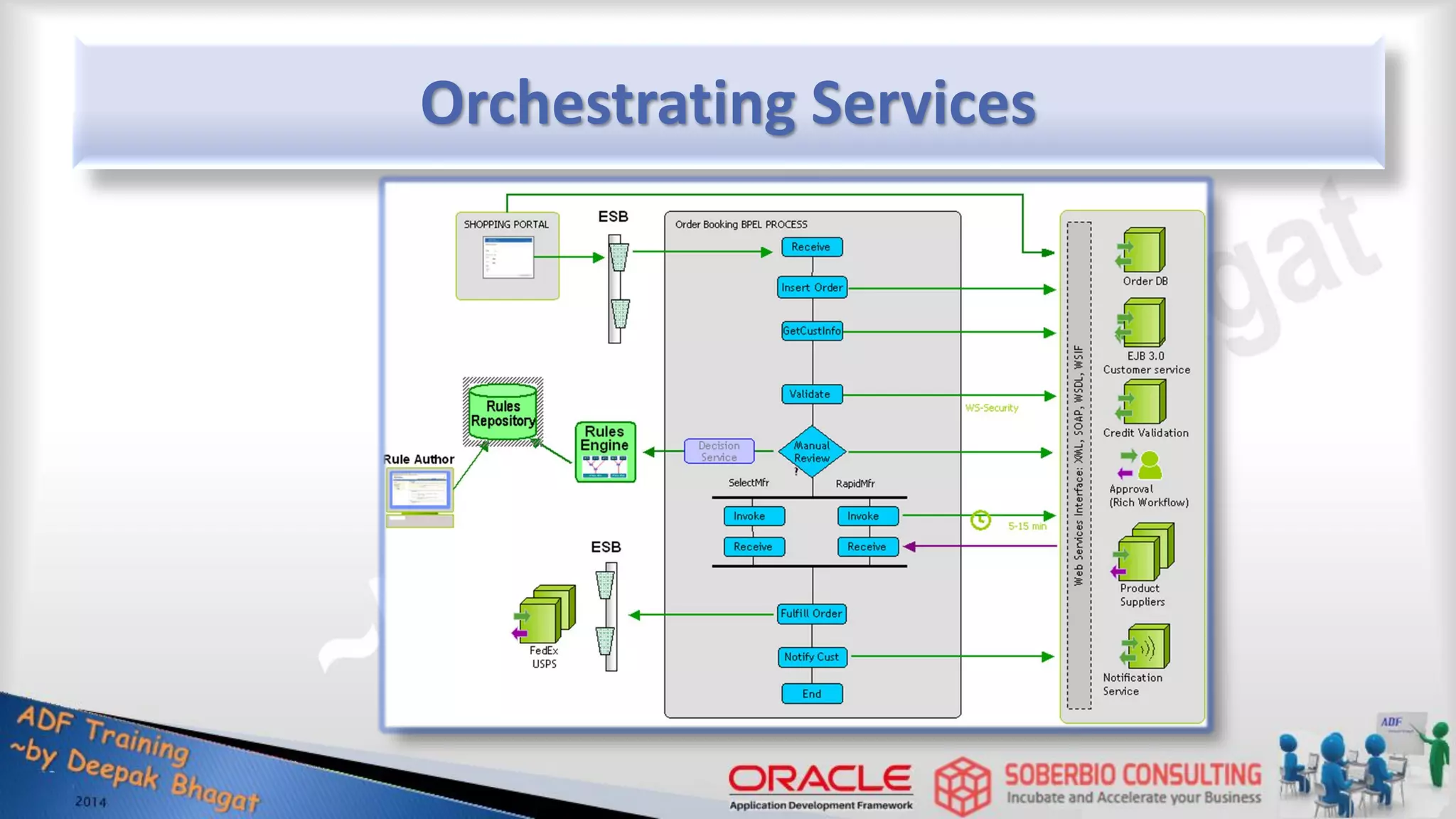 Orchestrating Services 