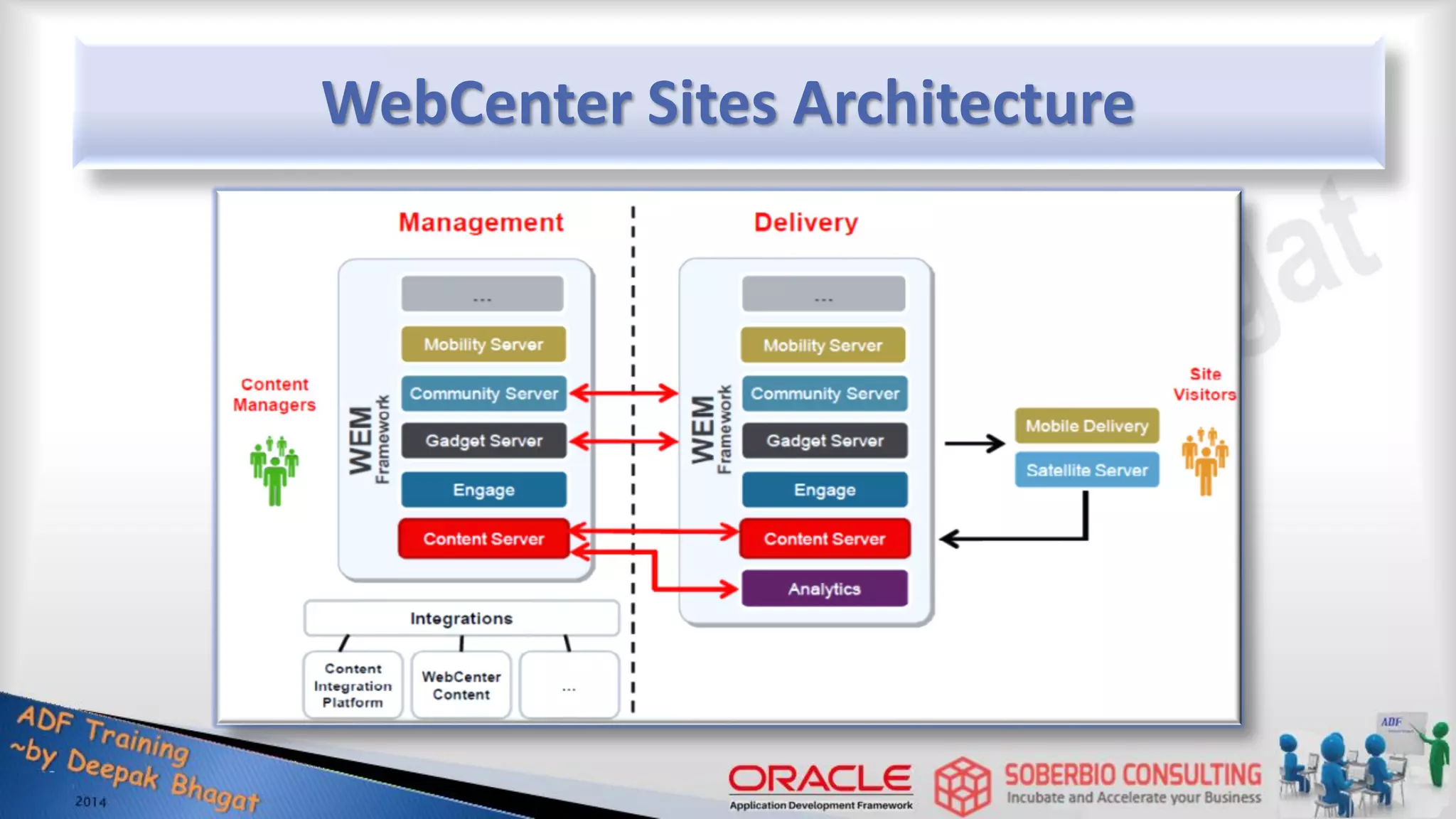 WebCenter Sites Architecture 