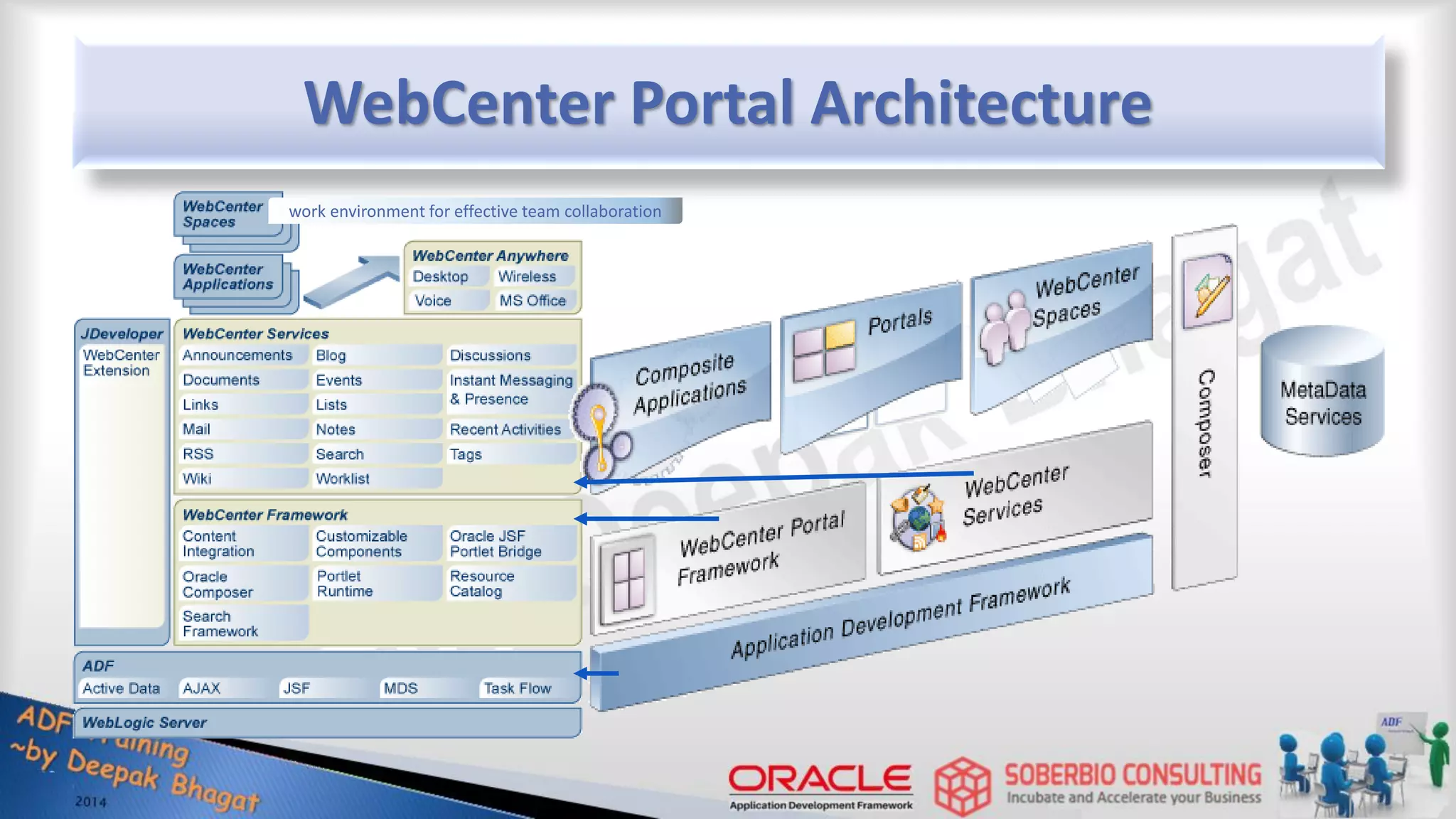 WebCenter Portal Architecture work environment for effective team collaboration 