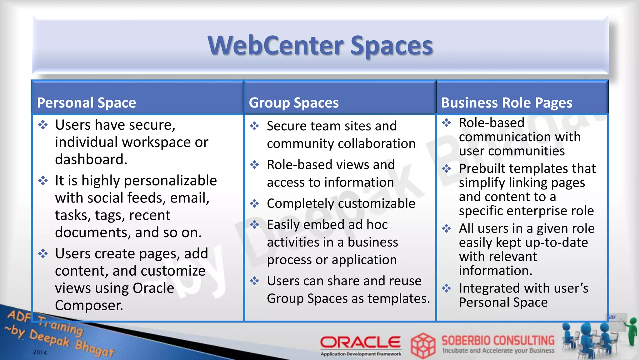 WebCenter Spaces Personal Space  Users have secure, individual workspace or dashboard.  It is highly personalizable with social feeds, email, tasks, tags, recent documents, and so on.  Users create pages, add content, and customize views using Oracle Composer. Business Role Pages  Secure team sites and community collaboration  Role-based views and access to information  Completely customizable  Easily embed ad hoc activities in a business process or application  Users can share and reuse Group Spaces as templates. Group Spaces  Role-based communication with user communities  Prebuilt templates that simplify linking pages and content to a specific enterprise role  All users in a given role easily kept up-to-date with relevant information.  Integrated with user’s Personal Space 