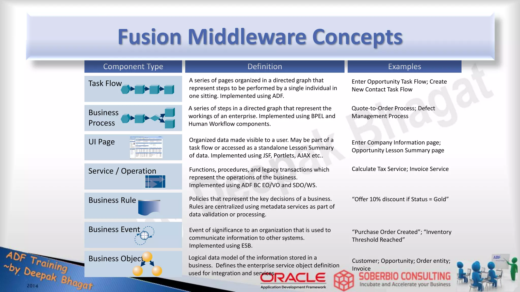 Definition Examples Component Type UI Page Service / Operation Business Rule Business Event Business Object Organized data made visible to a user. May be part of a task flow or accessed as a standalone Lesson Summary of data. Implemented using JSF, Portlets, AJAX etc.. Functions, procedures, and legacy transactions which represent the operations of the business. Implemented using ADF BC EO/VO and SDO/WS. Policies that represent the key decisions of a business. Rules are centralized using metadata services as part of data validation or processing. Event of significance to an organization that is used to communicate information to other systems. Implemented using ESB. Logical data model of the information stored in a business. Defines the enterprise service object definition used for integration and services. Enter Company Information page; Opportunity Lesson Summary page Calculate Tax Service; Invoice Service “Offer 10% discount if Status = Gold” “Purchase Order Created”; “Inventory Threshold Reached” Customer; Opportunity; Order entity; Invoice Business Process A series of steps in a directed graph that represent the workings of an enterprise. Implemented using BPEL and Human Workflow components. Quote-to-Order Process; Defect Management Process Task Flow A series of pages organized in a directed graph that represent steps to be performed by a single individual in one sitting. Implemented using ADF. Enter Opportunity Task Flow; Create New Contact Task Flow Fusion Middleware Concepts 
