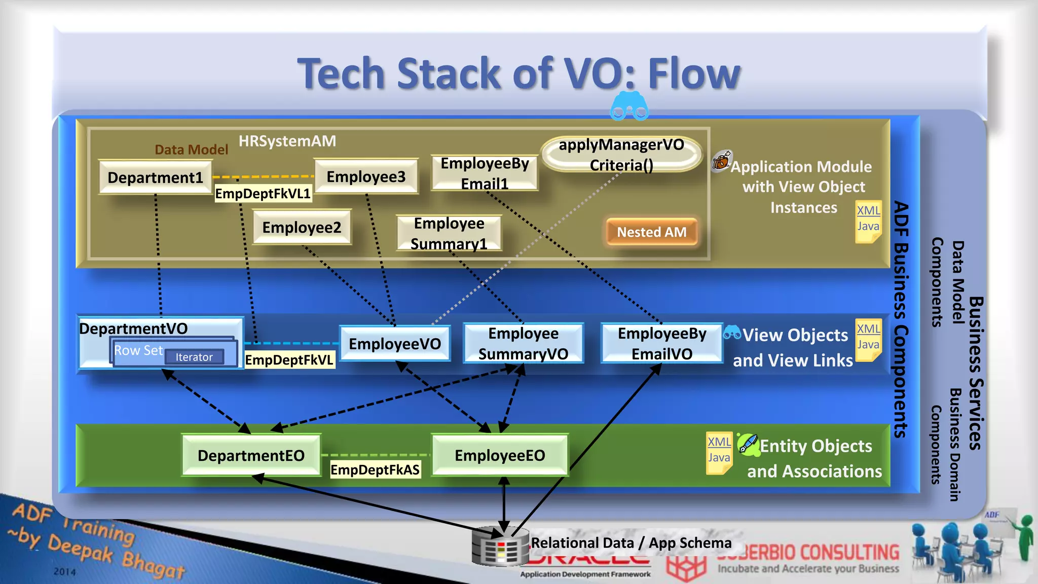 Tech Stack of VO: Flow ADF Business Components DepartmentEO DepartmentVO EmployeeVO Employee SummaryVO EmployeeBy EmailVO Department1 Employee3 Employee Summary1 EmployeeBy Email1 applyManagerVO Criteria() Business Services Relational Data / App Schema Application Module HRSystemAM with View Object Instances EmpDeptFkAS EmpDeptFkVL View Objects and View Links Entity Objects and Associations EmployeeEO Data Model Business Domain Components Data Model Components XML Java XML Java XML Java Nested AM Row Set Iterator Employee2 EmpDeptFkVL1 
