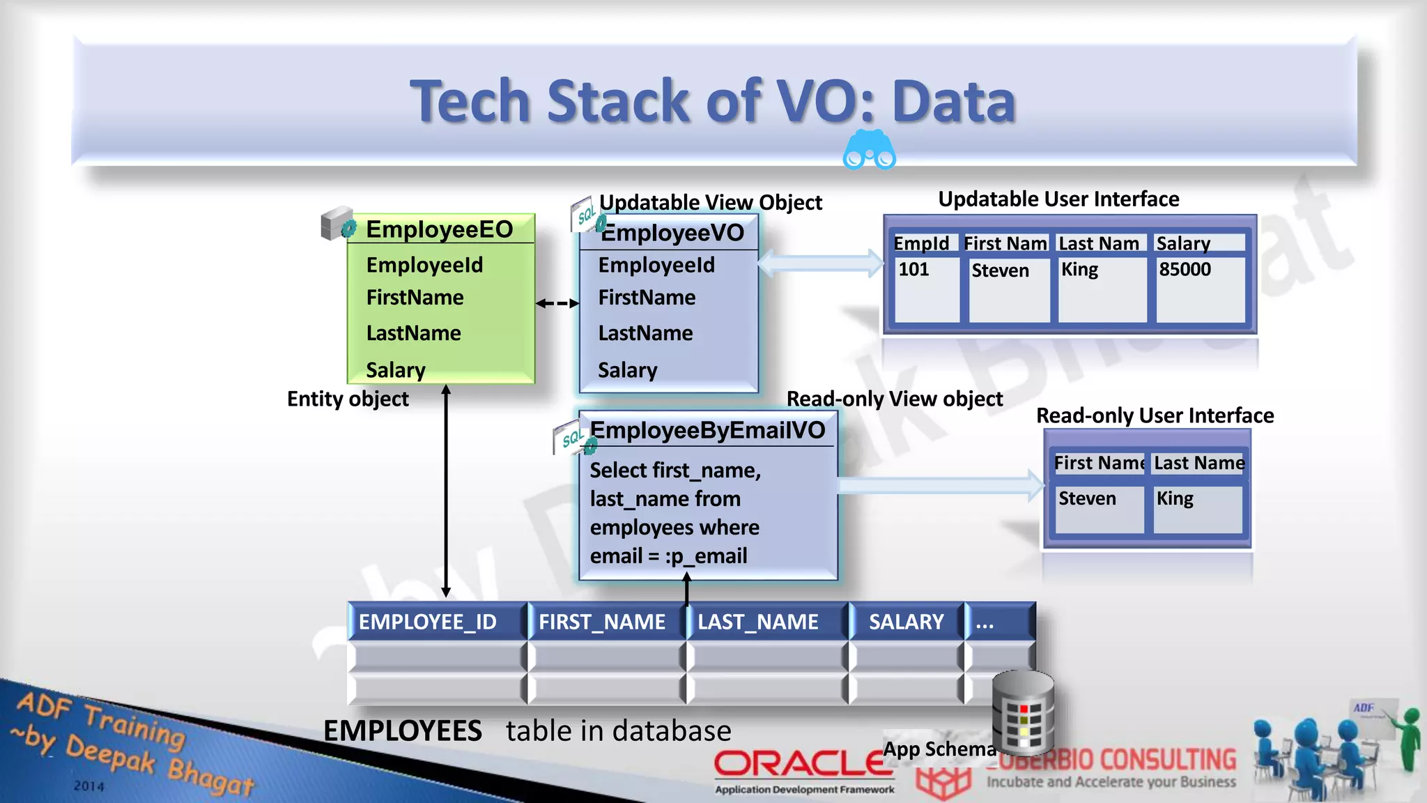 Tech Stack of VO: Data EmployeeVO EmployeeEO EmployeeId FirstName LastName Salary Entity object EmployeeId FirstName LastName Salary EMPLOYEES table in database EMPLOYEE_ID FIRST_NAME LAST_NAME SALARY ... App Schema 101 Steven EmpId First Nam King Last Nam 85000 Salary Steven King First Name Last Name Updatable View Object Select first_name, last_name from employees where email = :p_email EmployeeByEmailVO Read-only View object Read-only User Interface Updatable User Interface 