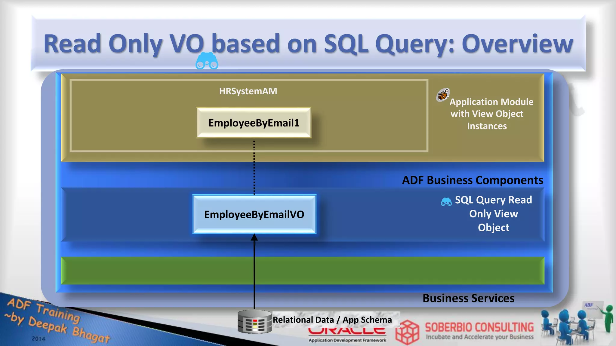 Read Only VO based on SQL Query: Overview ADF Business Components EmployeeByEmailVO EmployeeByEmail1 Business Services Relational Data / App Schema Application Module HRSystemAM with View Object Instances SQL Query Read Only View Object 