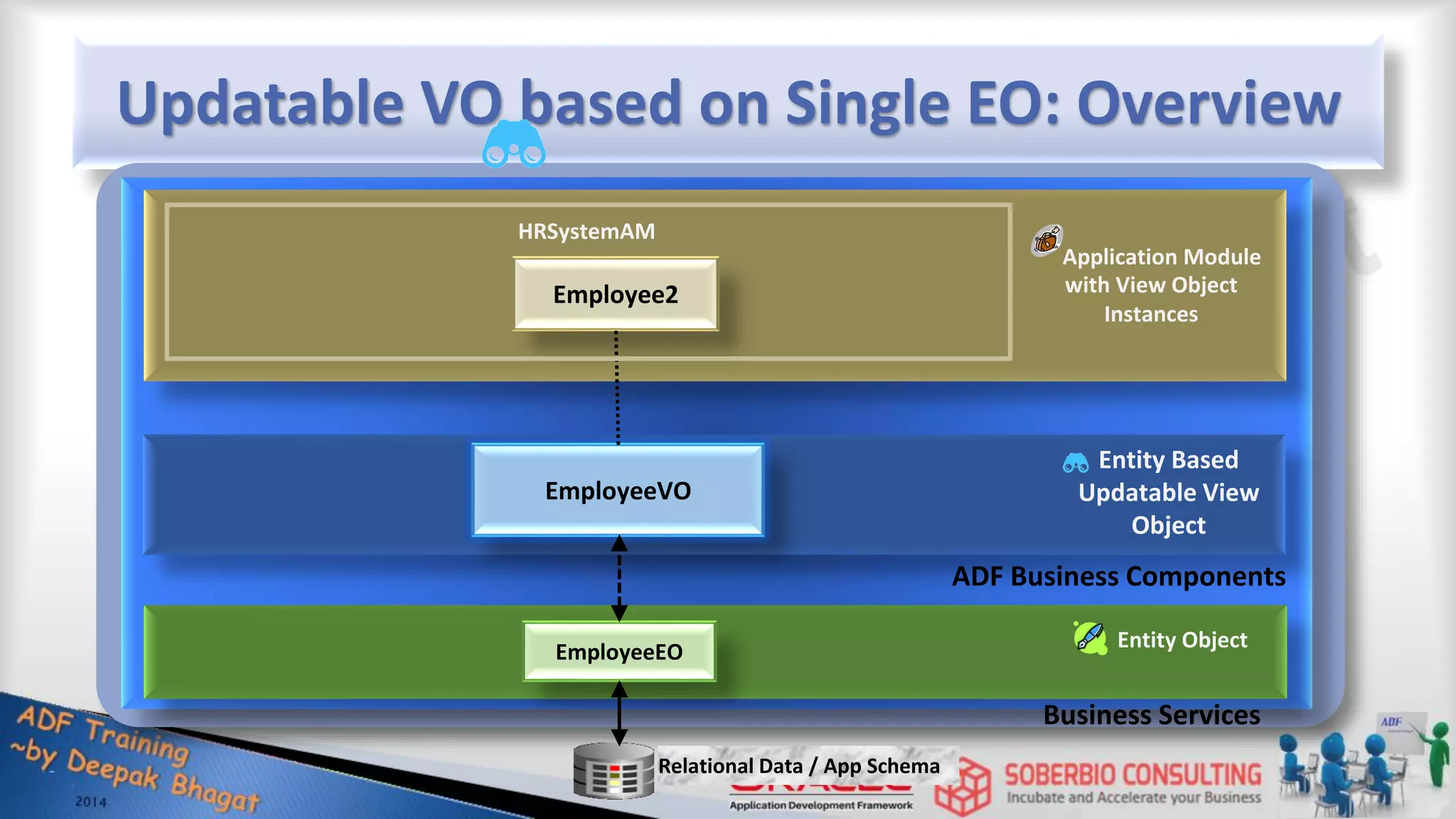 Updatable VO based on Single EO: Overview ADF Business Components EmployeeVO Employee2 Business Services Relational Data / App Schema Application Module HRSystemAM with View Object Instances Entity Based Updatable View Object EmployeeEO Entity Object 