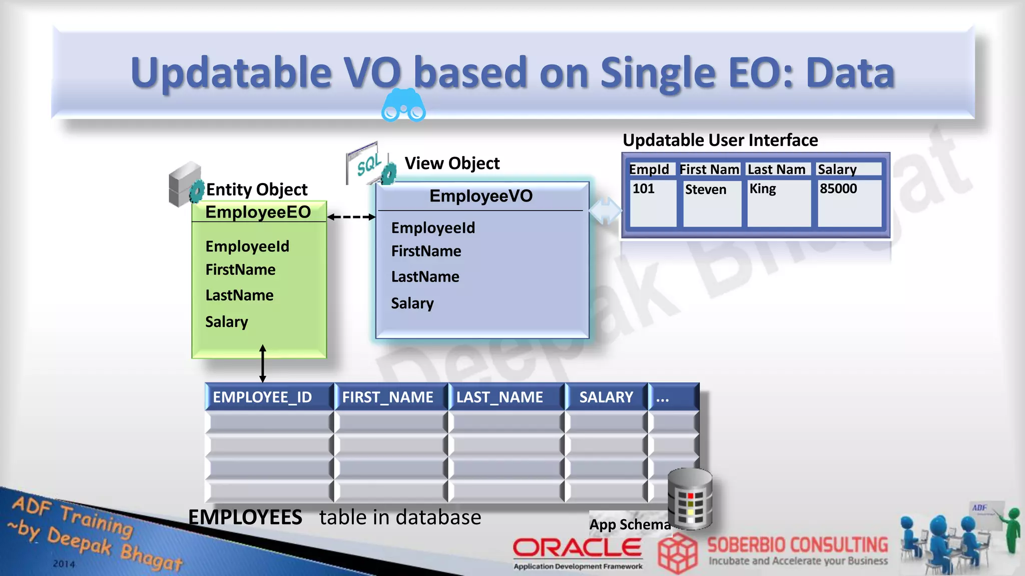 Updatable VO based on Single EO: Data View Object EmployeeVO EmployeeEO EmployeeId FirstName LastName Salary Entity Object EmployeeId FirstName LastName Salary EMPLOYEES table in database EMPLOYEE_ID FIRST_NAME LAST_NAME SALARY ... App Schema 101 Steven EmpId First Nam King Last Nam 85000 Salary Updatable User Interface 