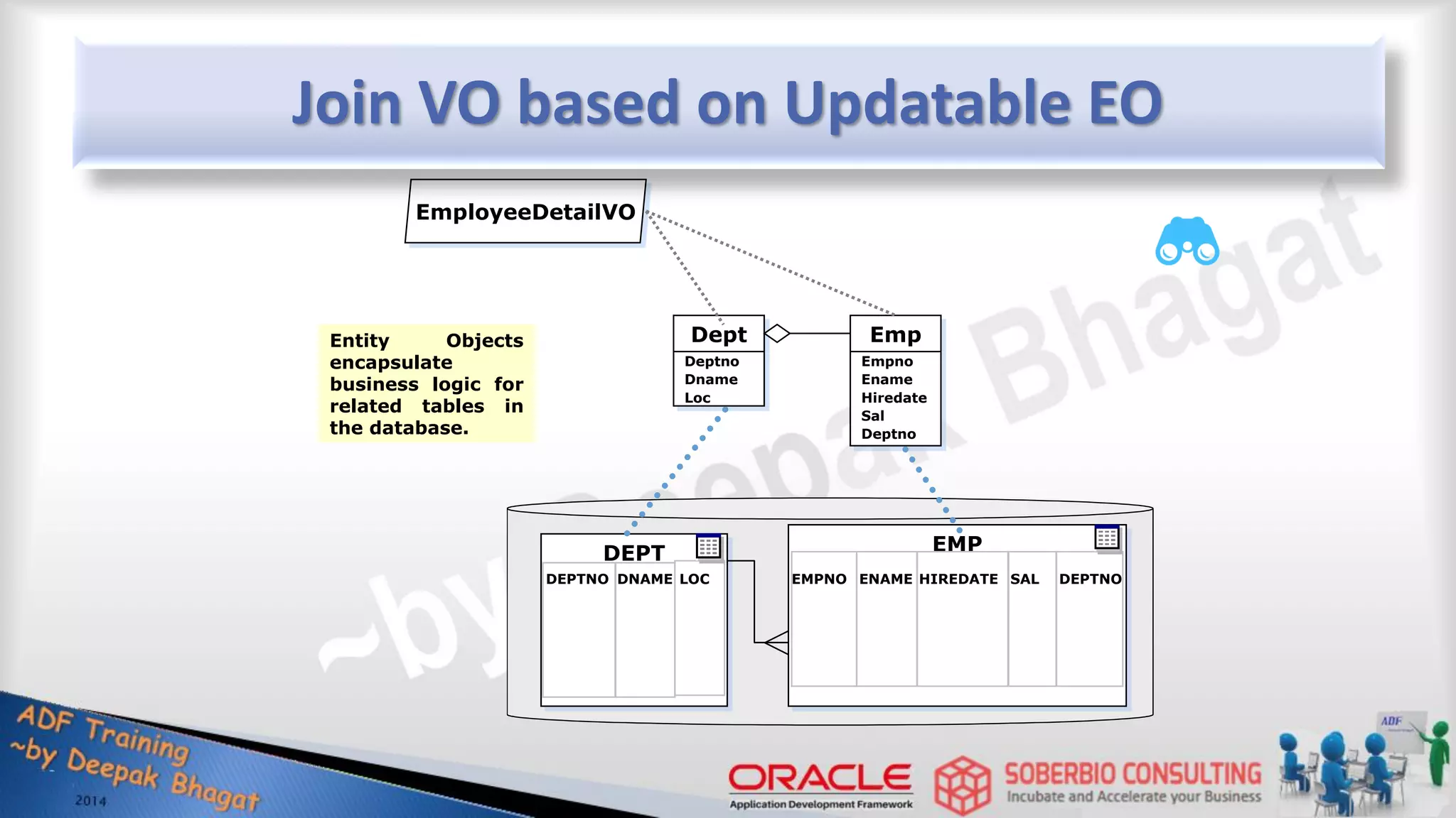 DEPT DEPTNO DNAME LOC EMP EMPNO ENAME HIREDATE SAL DEPTNO Dept Deptno Dname Loc Emp Empno Ename Hiredate Sal Deptno EmployeeDetailVO Entity Objects encapsulate business logic for related tables in the database. Join VO based on Updatable EO 
