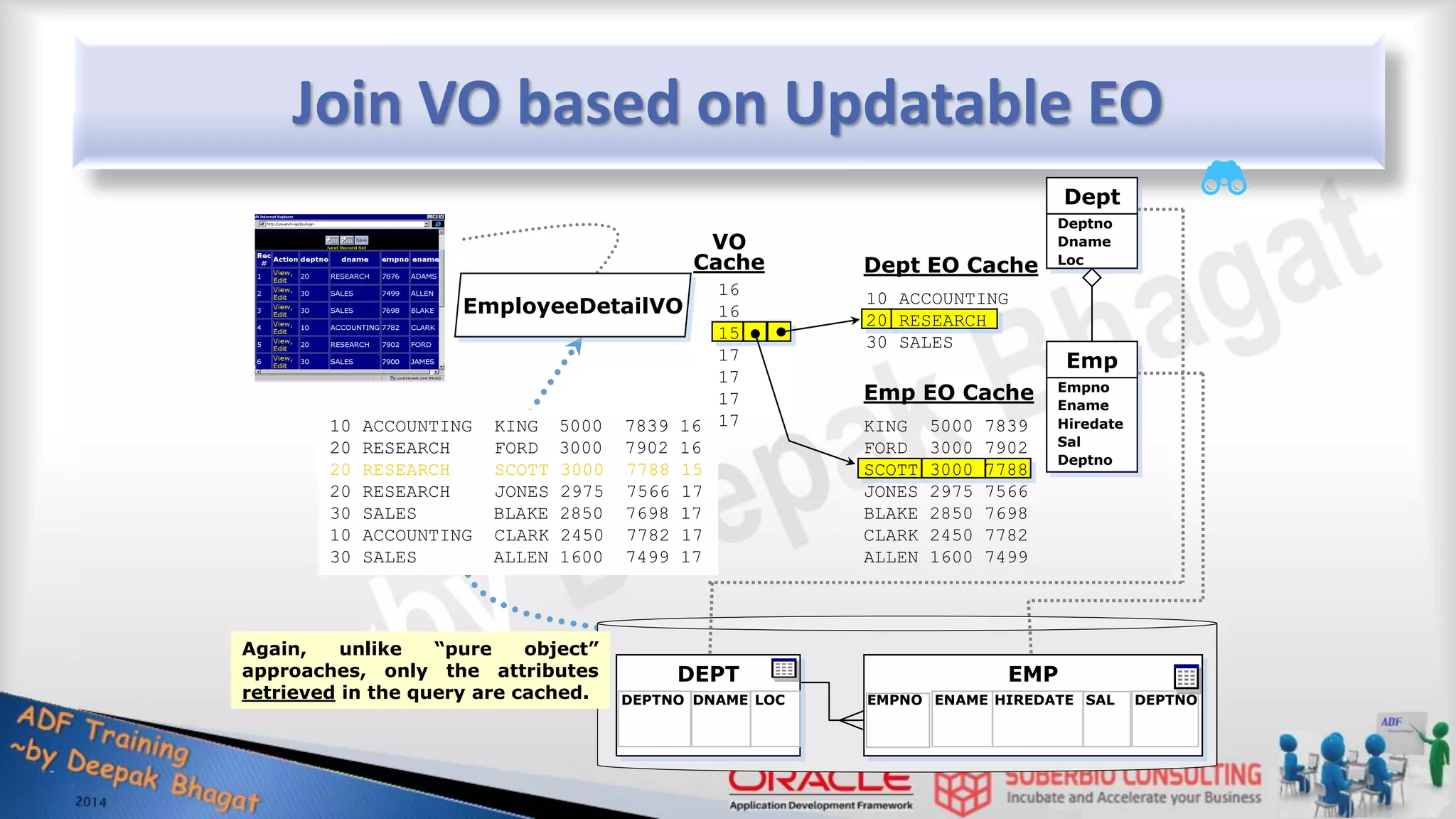 Join VO based on Updatable EO DEPT DEPTNO DNAME LOC Dept Deptno Dname Loc Emp Empno Ename Hiredate Sal Deptno EMP EMPNO ENAME HIREDATE SAL DEPTNO EmployeeDetailVO 10 ACCOUNTING KING 5000 7839 16 20 RESEARCH FORD 3000 7902 16 20 RESEARCH SCOTT 3000 7788 15 20 RESEARCH JONES 2975 7566 17 30 SALES BLAKE 2850 7698 17 10 ACCOUNTING CLARK 2450 7782 17 30 SALES ALLEN 1600 7499 17 10 ACCOUNTING 20 RESEARCH 30 SALES Dept EO Cache KING 5000 7839 FORD 3000 7902 SCOTT 3000 7788 JONES 2975 7566 BLAKE 2850 7698 CLARK 2450 7782 ALLEN 1600 7499 Emp EO Cache 16 16 15 17 17 17 17 VO Cache Again, unlike “pure object” approaches, only the attributes retrieved in the query are cached. 